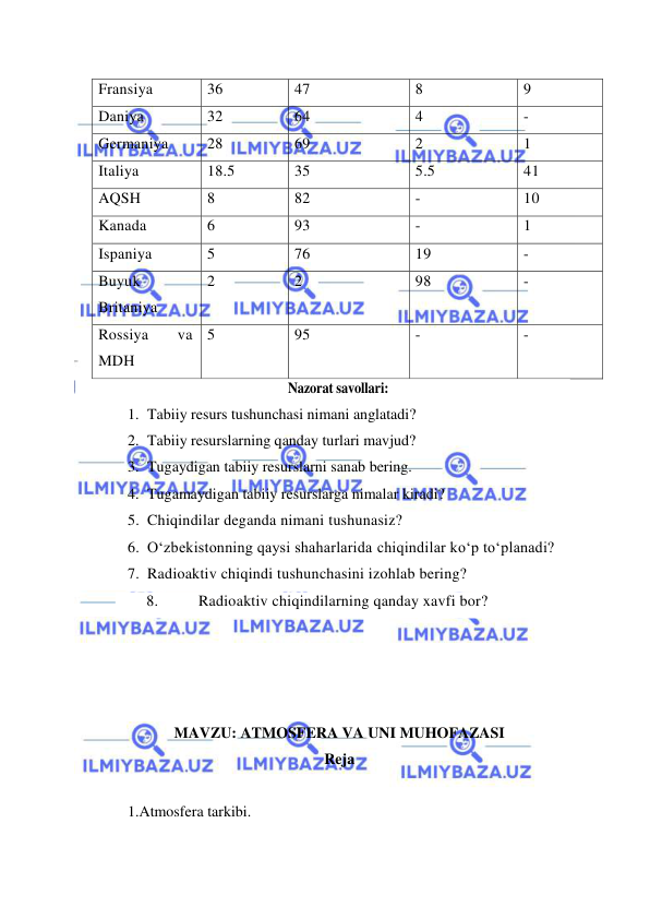  
 
Fransiya 
36 
47 
8 
9 
Daniya 
32 
64 
4 
- 
Germaniya 
28 
69 
2 
1 
Italiya 
18.5 
35 
5.5 
41 
AQSH 
8 
82 
- 
10 
Kanada 
6 
93 
- 
1 
Ispaniya 
5 
76 
19 
- 
Buyuk 
Britaniya 
2 
2 
98 
- 
Rossiya 
va 
MDH 
5 
95 
- 
- 
Nazorat savollari: 
1. Tabiiy resurs tushunchasi nimani anglatadi? 
2. Tabiiy resurslarning qanday turlari mavjud? 
3. Tugaydigan tabiiy resurslarni sanab bering. 
4. Tugamaydigan tabiiy resurslarga nimalar kiradi? 
5. Chiqindilar deganda nimani tushunasiz? 
6. О‘zbekistonning qaysi shaharlarida chiqindilar kо‘p tо‘planadi? 
7. Radioaktiv chiqindi tushunchasini izohlab bering? 
8. 
 Radioaktiv chiqindilarning qanday xavfi bor? 
 
 
 
 
MAVZU: ATMOSFERA VA UNI MUHOFAZASI 
Reja 
 
1.Atmosfera tarkibi. 
