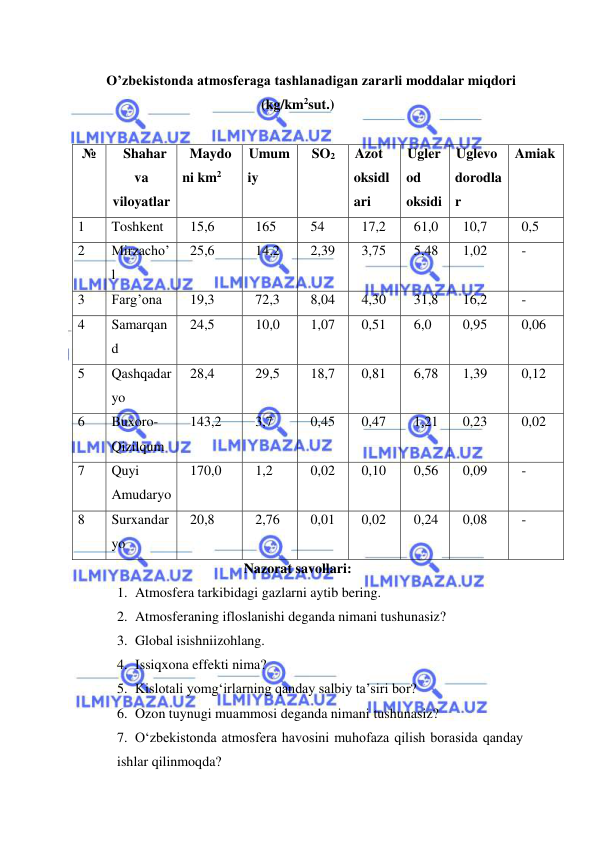  
 
O’zbekistonda atmosferaga tashlanadigan zararli moddalar miqdori 
(kg/km2sut.) 
 
№ 
Shahar 
va 
viloyatlar 
Maydo
ni km2 
Umum
iy 
SO2 
Azot 
oksidl
ari 
Ugler
od 
oksidi 
Uglevo
dorodla
r 
Amiak 
1 
Toshkent 
15,6 
165 
54 
17,2 
61,0 
10,7 
0,5 
2 
Mirzacho’
l 
25,6 
14,2 
2,39 
3,75 
5,48 
1,02 
- 
3 
Farg’ona 
19,3 
72,3 
8,04 
4,30 
31,8 
16,2 
- 
4 
Samarqan
d 
24,5 
10,0 
1,07 
0,51 
6,0 
0,95 
0,06 
5 
Qashqadar
yo 
28,4 
29,5 
18,7 
0,81 
6,78 
1,39 
0,12 
6 
Buxoro-
Qizilqum 
143,2 
3,7 
0,45 
0,47 
1,21 
0,23 
0,02 
7 
Quyi 
Amudaryo 
170,0 
1,2 
0,02 
0,10 
0,56 
0,09 
- 
8 
Surxandar
yo 
20,8 
2,76 
0,01 
0,02 
0,24 
0,08 
- 
Nazorat savollari: 
1. Atmosfera tarkibidagi gazlarni aytib bering. 
2. Atmosferaning ifloslanishi deganda nimani tushunasiz? 
3. Global isishniizohlang. 
4. Issiqxona effekti nima? 
5. Kislotali yomg‘irlarning qanday salbiy ta’siri bor? 
6. Ozon tuynugi muammosi deganda nimani tushunasiz? 
7. О‘zbekistonda atmosfera havosini muhofaza qilish borasida qanday 
ishlar qilinmoqda? 
