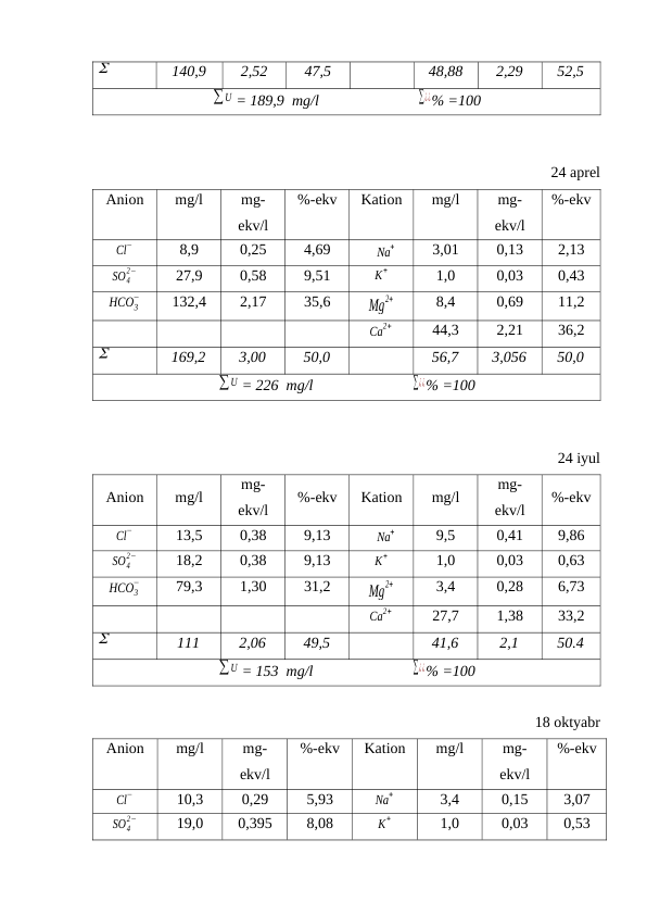
140,9
2,52
47,5
48,88
2,29
52,5
∑U = 189,9  mg/l                          ∑¿¿% =100
24 aprel
Anion
mg/l
mg-
ekv/l
%-ekv
Kation
mg/l
mg-
ekv/l
%-ekv
Cl
−
8,9
0,25
4,69
Na
+
3,01
0,13
2,13
SO4
2−
27,9
0,58
9,51
K
+
1,0
0,03
0,43
HCO3
−
132,4
2,17
35,6
Mg
2+
8,4
0,69
11,2
Ca
2+
44,3
2,21
36,2

169,2
3,00
50,0
56,7
3,056
50,0
∑U = 226  mg/l                          ∑¿ ¿% =100
24 iyul
Anion
mg/l
mg-
ekv/l
%-ekv
Kation
mg/l
mg-
ekv/l
%-ekv
Cl
−
13,5
0,38
9,13
Na
+
9,5
0,41
9,86
SO4
2−
18,2
0,38
9,13
K
+
1,0
0,03
0,63
HCO3
−
79,3
1,30
31,2
Mg
2+
3,4
0,28
6,73
Ca
2+
27,7
1,38
33,2

111
2,06
49,5
41,6
2,1
50.4
∑U = 153  mg/l                          ∑¿ ¿% =100
18 oktyabr
Anion
mg/l
mg-
ekv/l
%-ekv
Kation
mg/l
mg-
ekv/l
%-ekv
Cl
−
10,3
0,29
5,93
Na
+
3,4
0,15
3,07
SO4
2−
19,0
0,395
8,08
K
+
1,0
0,03
0,53
