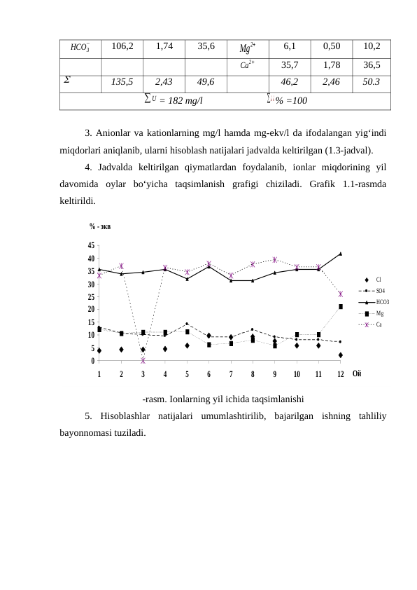 HCO3
−
106,2
1,74
35,6
Mg
2+
6,1
0,50
10,2
Ca
2+
35,7
1,78
36,5

135,5
2,43
49,6
46,2
2,46
50.3
∑U = 182 mg/l                          ∑¿ ¿% =100
3. Anionlar va kationlarning mg/l hamda mg-ekv/l da ifodalangan yig‘indi
miqdorlari aniqlanib, ularni hisoblash natijalari jadvalda keltirilgan (1.3-jadval). 
4.  Jadvalda  keltirilgan  qiymatlardan  foydalanib,  ionlar  miqdorining  yil
davomida  oylar  bo‘yicha  taqsimlanish  grafigi  chiziladi.  Grafik  1.1-rasmda
keltirildi.
0
5
10
15
20
25
30
35
40
45
1
2
3
4
5
6
7
8
9
10
11
12
Ой
% - экв
Cl
SO4
HCO3
Mg
Ca
-rasm. Ionlarning yil ichida taqsimlanishi
5.  Hisoblashlar  natijalari  umumlashtirilib,  bajarilgan  ishning  tahliliy
bayonnomasi tuziladi. 

