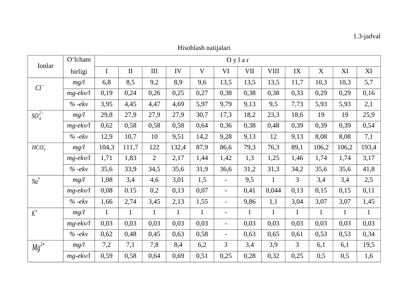 1.3-jadval
Hisoblash natijalari
Ionlar
O‘lcham
birligi
O y l a r
I
II
III
IV
V
VI
VII
VIII
IX
X
XI
XI
mg/l
6,8
8,5
9,2
8,9
9,6
13,5
13,5
13,5
11,7
10,3
10,3
5,7
mg-ekv/l
0,19
0,24
0,26
0,25
0,27
0,38
0,38
0,38
0,33
0,29
0,29
0,16
% -ekv
3,95
4,45
4,47
4,69
5,97
9,79
9,13
9,5
7,73
5,93
5,93
2,1
mg/l
29,8
27,9
27,9
27,9
30,7
17,3
18,2
23,3
18,6
19
19
25,9
mg-ekv/l
0,62
0,58
0,58
0,58
0,64
0,36
0,38
0,48
0,39
0,39
0,39
0,54
% -ekv
12,9
10,7
10
9,51
14,2
9,28
9,13
12
9,13
8,08
8,08
7,1
mg/l
104,3
111,7
122
132,4
87,9
86,6
79,3
76,3
89,1
106,2
106,2
193,4
mg-ekv/l
1,71
1,83
2
2,17
1,44
1,42
1,3
1,25
1,46
1,74
1,74
3,17
% -ekv
35,6
33,9
34,5
35,6
31,9
36,6
31,2
31,3
34,2
35,6
35,6
41,8
mg/l
1,08
3,4
4,6
3,01
1,5
-
9,5
1
3
3,4
3,4
2,5
mg-ekv/l
0,08
0.15
0,2
0,13
0,07
-
0,41
0,044
0,13
0,15
0,15
0,11
% -ekv
1,66
2,74
3,45
2,13
1,55
-
9,86
1,1
3,04
3,07
3,07
1,45
mg/l
1
1
1
1
1
-
1
1
1
1
1
1
mg-ekv/l
0,03
0,03
0,03
0,03
0,03
-
0,03
0,03
0,03
0,03
0,03
0,03
% -ekv
0,62
0,48
0,45
0,63
0,58
-
0,63
0,65
0,61
0,53
0,53
0,34
mg/l
7,2
7,1
7,8
8,4
6,2
3
3,4
3,9
3
6,1
6,1
19,5
mg-ekv/l
0,59
0,58
0,64
0,69
0,51
0,25
0,28
0,32
0,25
0,5
0,5
1,6
Cl
−
SO4
2−
HCO3
−
Na
+
K
+
Mg
2+
