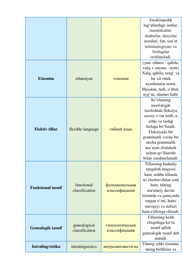 Ensiklоpedik 
lug‘аtlаrdаgi ismlаr, 
mаmlаkаtlаr, 
shаhаrlаr, dаryоlаr 
nоmlаri, fаn, sаnʼаt 
terminоlоgiyаsi vа 
bоshqаlаr 
izоhlаnilаdi. 
Etnonim 
ethnonym 
этноним 
(yun. ethnos - qabila, 
xalq + onyma - nom) 
Xalq, qabila, urug‘ va 
bir xil etnik 
uyushmalar nomi. 
Masalan, turk, o'zbek, 
uyg‘ur, shumer kabi. 
Flektiv tillar 
flexible language 
гибкий язык 
So‘zlarning 
morfologik 
tuzilishida fleksiya 
asosiy o‘rin tutib, u 
ichki va tashqi 
turlaga bo‘linadi. 
Fleksiyada bir 
grammatik vosita bir 
necha grammatik 
ma’noni ifodalash 
uchun qo‘llanishi 
bilan xarakterlanadi. 
Funksional tasnif 
functional 
classification 
функциональная 
классификация 
Tillarning hududiy 
tarqalish miqyosi 
ham, ushbu tillarda 
so`zlashuvchilar soni 
ham, tilning 
ma'muriy davlat 
tizimida va jamiyatda 
tutgan o`rni, hatto 
mavqeyi va nufuzi 
ham e'tiborga olinadi. 
Genealogik tasnif 
genealogical 
classification 
генеалогическая 
классификация 
Tillarning kelib 
chiqishiga ko’ra 
tasnif qilish 
geneologik tasnif deb 
ataladi. 
Intralingvistika 
intralinguistics 
интралингвисти-ка Tilning ichki tizimini, 
uning birliklari va 
