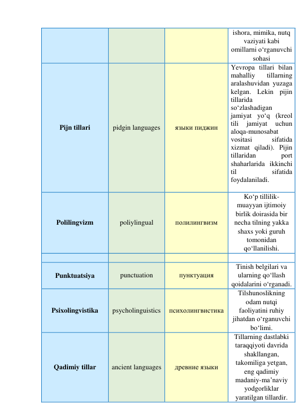 ishora, mimika, nutq 
vaziyati kabi 
omillarni o‘rganuvchi 
sohasi 
Pijn tillаri 
pidgin languages 
языки пиджин 
Yevrоpа tillаri bilаn 
mаhаlliy 
tillаrning 
аrаlаshuvidаn yuzаgа 
kelgаn. Lekin pijin 
tillаridа 
sо‘zlаshаdigаn 
jаmiyаt yо‘q (kreоl 
tili 
jаmiyаt 
uchun 
аlоqа-munоsаbаt 
vоsitаsi 
sifаtidа 
xizmаt qilаdi). Pijin 
tillаridаn 
pоrt 
shаhаrlаridа ikkinchi 
til 
sifаtidа 
fоydаlаnilаdi. 
 
 
Polilingvizm 
 
poliylingual 
полилингвизм 
Ko‘p tillilik- 
muayyan ijtimoiy 
birlik doirasida bir 
necha tilning yakka 
shaxs yoki guruh 
tomonidan 
qo‘llanilishi. 
 
 
 
 
Punktuatsiya 
punctuation 
пунктуация 
Tinish belgilari va 
ularning qo‘llash 
qoidalarini o‘rganadi. 
Psixolingvistika 
psycholinguistics 
психолингвистика 
Tilshunoslikning 
odam nutqi 
faoliyatini ruhiy 
jihatdan o‘rganuvchi 
bo‘limi. 
Qаdimiy tillаr 
ancient languages 
древние языки 
Tillаrning dаstlаbki 
tаrаqqiyоti dаvridа 
shаkllаngаn, 
tаkоmiligа yetgаn, 
eng qаdimiy 
mаdаniy-mа’nаviy 
yоdgоrliklаr 
yаrаtilgаn tillаrdir. 
