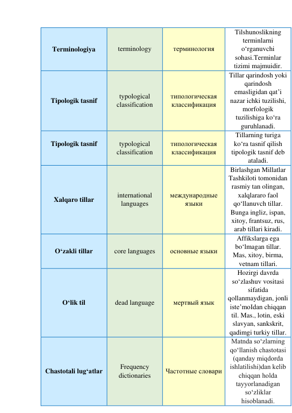 Terminologiya 
terminology 
терминология 
Tilshunoslikning 
terminlarni 
o‘rganuvchi 
sohasi.Terminlar 
tizimi majmuidir. 
Tipologik tasnif 
typological 
classification 
типологическая 
классификация 
Tillar qarindosh yoki 
qarindosh 
emasligidan qat’i 
nazar ichki tuzilishi, 
morfologik 
tuzilishiga ko‘ra 
guruhlanadi. 
Tipologik tasnif 
 
typological 
classification 
типологическая 
классификация 
Tillarning turiga 
ko‘ra tasnif qilish 
tipologik tasnif deb 
ataladi. 
Xalqaro tillar 
international 
languages 
международные 
языки 
Birlashgan Millatlar 
Tashkiloti tomonidan 
rasmiy tan olingan, 
xalqlararo faol 
qo‘llanuvch tillar. 
Bunga ingliz, ispan, 
xitoy, frantsuz, rus, 
arab tillari kiradi. 
O‘zakli tillar 
core languages 
основные языки 
Affikslarga ega 
bo‘lmagan tillar. 
Mas, xitoy, birma, 
vetnam tillari. 
O‘lik til 
dead language 
мертвый язык 
Hozirgi davrda 
so‘zlashuv vositasi 
sifatida 
qollanmaydigan, jonli 
iste’moIdan chiqqan 
til. Mas., lotin, eski 
slavyan, sankskrit, 
qadimgi turkiy tillar. 
Chastotali lug‘atlar 
Frequency 
dictionaries 
Частотные словари 
Mаtndа sо‘zlаrning 
qо‘llаnish chаstоtаsi 
(qаndаy miqdоrdа 
ishlаtilishi)dаn kelib 
chiqqаn hоldа 
tаyyоrlаnаdigаn 
sо‘zliklаr 
hisоblаnаdi. 
