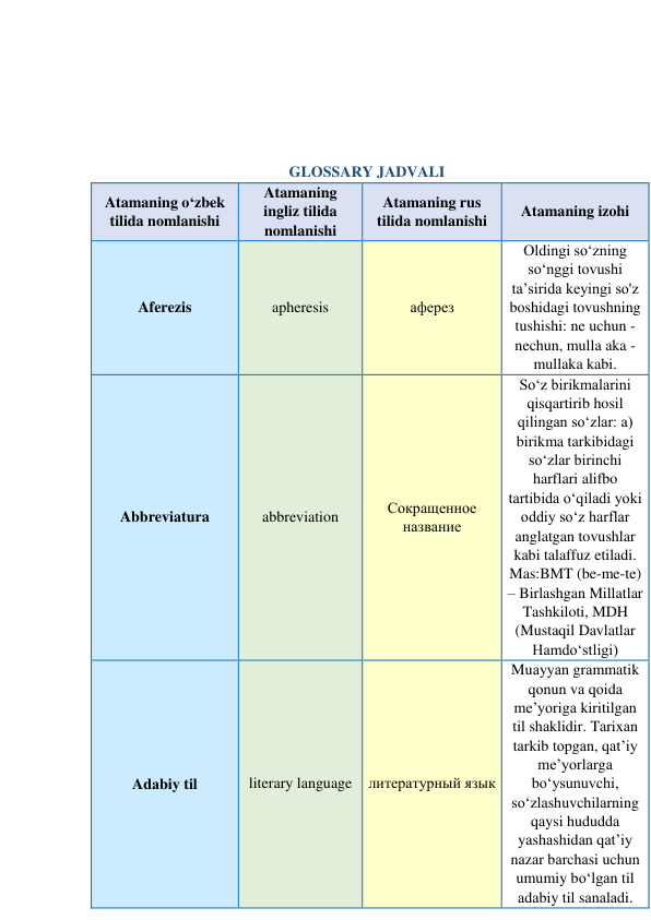  
 
 
 
 
GLOSSARY JADVALI 
Atamaning o‘zbek 
tilida nomlanishi 
Atamaning 
ingliz tilida 
nomlanishi 
Atamaning rus 
tilida nomlanishi 
Atamaning izohi 
Aferezis 
apheresis 
аферез 
Oldingi so‘zning 
so‘nggi tovushi 
ta’sirida keyingi so'z 
boshidagi tovushning 
tushishi: ne uchun - 
nechun, mulla aka - 
mullaka kabi. 
Abbreviatura 
abbreviation 
Сокращенное 
название 
So‘z birikmalarini 
qisqartirib hosil 
qilingan so‘zlar: a) 
birikma tarkibidagi 
so‘zlar birinchi 
harflari alifbo 
tartibida o‘qiladi yoki 
oddiy so‘z harflar 
anglatgan tovushlar 
kabi talaffuz etiladi. 
Mas:BMT (be-me-te) 
– Birlashgan Millatlar 
Tashkiloti, MDH 
(Mustaqil Davlatlar 
Hamdo‘stligi) 
Adаbiy til 
literary language 
литературный язык 
Muаyyаn grаmmаtik 
qоnun vа qоidа 
me’yоrigа kiritilgаn 
til shаklidir. Tаrixаn 
tаrkib tоpgаn, qаt’iy 
me’yоrlаrgа 
bо‘ysunuvchi, 
sо‘zlаshuvchilаrning 
qаysi hududdа 
yаshаshidаn qаt’iy 
nаzаr bаrchаsi uchun 
umumiy bо‘lgаn til 
аdаbiy til sаnаlаdi. 
