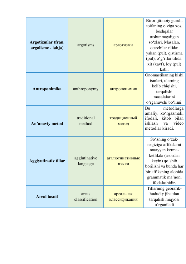 Argotizmlar (fran. 
argolisme - lahja) 
argotisms 
арготизмы 
Biror ijtimoiy guruh, 
toifaning o‘ziga xos, 
boshqalar 
tushunmaydigan 
so‘zlari. Masalan, 
otarchilar tilida: 
yakan (pul), qistirma 
(pul), o‘g‘rilar tilida: 
xit (xavf), loy (pul) 
kabi. 
Antroponimika 
anthroponymy 
антропонимия 
Onomastikaning kishi 
ismlari, ularning 
kelib chiqishi, 
tarqalishi 
masalalarini 
o‘rganuvchi bo‘limi. 
 
An’аnаviy metоd 
traditional 
method 
традиционный 
метод 
Bu 
metоdlаrgа 
аmаliy, kо‘rgаzmаli, 
ifоdаli, kitоb bilаn 
ishlаsh 
vа 
videо 
metоdlаr kirаdi. 
 
Agglyutinativ tillar 
agglutinative 
language 
агглютинативные 
языки 
So‘zning o‘zak-
negiziga affikslarni 
muayyan ketma-
ketlikda (asosdan 
keyin) qo‘shib 
borilishi va bunda har 
bir affiksning alohida 
grammatik ma’noni 
ifodalashidir. 
Areal tasnif 
areas 
classification 
ареальная 
классификация 
Tillarning georafik-
hududiy jihatdan 
tarqalish miqyosi 
o‘rganiladi 
