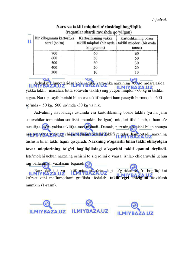  
 
1-jadval. 
 
Jadval ma’lumotlaridan ko’rinadiki, kartoshka narxining 700 so’m darajasida 
yakka taklif (masalan, bitta sotuvchi taklifi) eng yuqori miqdor - 60 kg ni tashkil 
etgan. Narx pasayib borishi bilan esa taklif miqdori ham pasayib bormoqda: 600 
so’mda - 50 kg, 500 so’mda - 30 kg va h.k. 
Jadvalning navbatdagi ustunida esa kartoshkaning bozor taklifi (ya’ni, jami 
sotuvchilar tomonidan sotilishi mumkin bo’lgan) miqdori ifodalanib, u ham o’z 
tavsifiga ko’ra yakka taklifga mos tushadi. Demak, narxning oshishi bilan shunga 
mos ravishda sotishga chiqariladigan tovarlar taklifi miqdori ham ortadi, narxning 
tushishi bilan taklif hajmi qisqaradi. Narxning o’zgarishi bilan taklif etilayotgan 
tovar miqdorining to’g’ri bog’liqlikdagi o’zgarishi taklif qonuni deyiladi. 
Iste’molchi uchun narxning oshishi to’siq rolini o’ynasa, ishlab chiqaruvchi uchun 
rag’batlantirish vazifasini bajaradi. 
Narx darajasi va taklif miqdori o’rtasidagi to’g’ridan-to’g’ri bog’liqlikni 
ko’rsatuvchi ma’lumotlarni grafikda ifodalab, taklif egri chizig’ini tasvirlash 
mumkin (1-rasm). 
