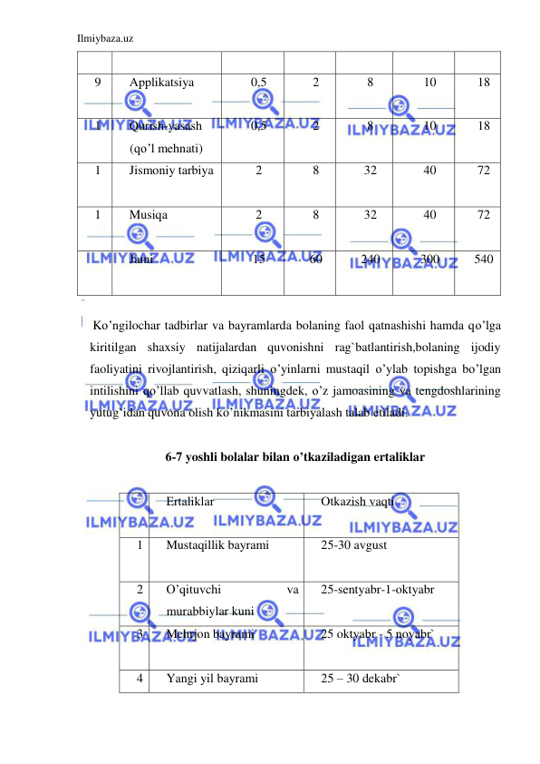 Ilmiybaza.uz 
 
 
9 
Applikatsiya 
0,5 
2 
8 
10 
18 
 
1 
Qurish-yasash 
(qo’l mehnati) 
0,5 
2 
8 
10 
18 
 
1 
Jismoniy tarbiya 
2 
8 
32 
40 
72 
 
1 
Musiqa 
2 
8 
32 
40 
72 
 
 
Jami 
15 
60 
240 
300 
540 
 
 
 Ko’ngilochar tadbirlar va bayramlarda bolaning faol qatnashishi hamda qo’lga 
kiritilgan shaxsiy natijalardan quvonishni rag`batlantirish,bolaning ijodiy 
faoliyatini rivojlantirish, qiziqarli o’yinlarni mustaqil o’ylab topishga bo’lgan 
intilishini qo’llab quvvatlash, shuningdek, o’z jamoasining va tengdoshlarining 
yutug`idan quvona olish ko’nikmasini tarbiyalash talab etiladi. 
 
6-7 yoshli bolalar bilan o’tkaziladigan ertaliklar 
 
 
Ertaliklar 
Otkazish vaqti 
 
1 
Mustaqillik bayrami 
25-30 avgust 
 
2 
O’qituvchi 
va 
murabbiylar kuni 
25-sentyabr-1-oktyabr 
 
3 
Mehrjon bayrami 
25 oktyabr - 5 noyabr` 
 
4 
Yangi yil bayrami 
25 – 30 dekabr` 
