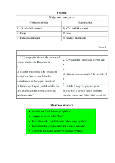 Т-sxema 
O`ziga xos xususiyatlari 
O`rinlashtirishlar  
Guruhlashlar 
1)  O`xshashlik tomoni 
1)  O`xshashlik tomoni 
2) Farqi 
2) Farqi 
3) Fandagi ahamiyati  
3) Fandagi ahamiyati  
 
Ilova 1. 
 
 
1. 1,2,3 raqamlar ishtirokida nechta uch 
xonali son tuzish. Raqamlarni 
t
a
k
r
o
r
l
a
s
h
 
m
u
m
k
i
n
 
2, 7, 9 raqamlar ishtirokida nechta uch 
x
o
n
a
l
i
 
s
o
n
 
t
u
z
i
s
h
.
 
R
a
q
2. Maktab binosining 5 ta tordamchi 
eshigi bor. Necha usul bilan bu 
eshiklardan kirib chiqish mumkin? 
2Oshxona taomnomasida 5 ta birinchi, 8 
t
a
 
i
k
k
i
n
c
h
i
 
v
a
 
 
4
 
t
3. Qutida qizil, qora, yashil sharlar bor.  
2 ta sharni qutidan necha usul bilan 
olish mumkin? 
3. Qutida 2 ta qizil, qora va  yashil 
sharlar bor. 2 ta turli rangli sharlarni 
qutidan necha usul bilan olish mumkin? 
 
lits-so’rov savollari 
 
 
 
 
 
 
 
 
 
 Kombinatorika deb nimaga aytiladi? 
 Birikmalar necha xil bo’ladi? 
 Takrorlanuvchi o’rinlashtirish deb nimaga aytiladi? 
 Takrorlanishli  guruhlashlar deb nimaga aytiladi? 
 Diskret to’plam deb qanday to’plamga aytiladi? 
