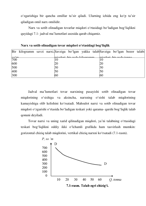 o‘zgarishiga bir qancha omillar ta’sir qiladi. Ularning ichida eng ko‘p ta’sir 
qiladigan omil narx omilidir. 
Narx va sotib olinadigan tovarlar miqdori o‘rtasidagi bo‘ladigan bog‘liqlikni 
quyidagi 7.1- jadval ma’lumotlari asosida qarab chiqamiz. 
 
Narx va sotib olinadigan tovar miqdori o‘rtasidagi bog‘liqlik 
 
Jadval ma’lumotlari tovar narxining pasayishi sotib olinadigan tovar 
miqdorining o‘sishiga va aksincha, narxning o‘sishi talab miqdorining 
kamayishiga olib kelishini ko‘rsatadi. Mahsulot narxi va sotib olinadigan tovar 
miqdori o‘zgarishi o‘rtasida bo‘ladigan teskari yoki qarama- qarshi bog‘liqlik talab 
qonuni deyiladi. 
Tovar narxi va uning xarid qilinadigan miqdori, ya’ni talabning o‘rtasidagi 
teskari bog‘liqlikni oddiy ikki o‘lchamli grafikda ham tasvirlash mumkin: 
gorizontal chiziq talab miqdorini, vertikal chiziq narxni ko‘rsatadi (7.1-rasm). 
Bir kilogramm savzi narxi, 
so‘m 
Savziga bo‘lgan yakka talab 
miqdori, bir oyda kilogramm 
Savziga bo‘lgan bozor talabi 
miqdori, bir oyda tonna 
700 
10 
10 
600 
20 
20 
500 
30 
30 
400 
50 
50 
300 
60 
60 
 
P, so ‘m 
 
