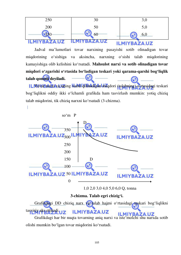  
 
105 
250 
200 
150 
30 
50 
60 
3,0 
5,0 
6,0 
 
Jadval ma’lumotlari tovar narxining pasayishi sotib olinadigan tovar 
miqdorining o‘sishiga va aksincha, narxning o‘sishi talab miqdorining 
kamayishiga olib kelishini ko‘rsatadi. Mahsulot narxi va sotib olinadigan tovar 
miqdori o‘zgarishi o‘rtasida bo‘ladigan teskari yoki qarama-qarshi bog‘liqlik 
talab qonuni deyiladi. 
Tovar narxi va uning xarid qilinadigan miqdori (talabning) o‘rtasidagi teskari 
bog‘liqlikni oddiy ikki o‘lchamli grafikda ham tasvirlash mumkin: yotiq chiziq 
talab miqdorini, tik chiziq narxni ko‘rsatadi (3-chizma). 
 
so‘m 
 
350 
300 
250 
200 
150 
100 
 50 
 0 
 
P  
 D    
 
 
 
      
       D 
 
 
 
 1,0 2,0 3,0 4,0 5,0 6,0 Q, tonna 
3-chizma. Talab egri chizig‘i. 
Grafikdagi DD chiziq narx va talab hajmi o‘rtasidagi teskari bog‘liqlikni 
tasviriy aks ettiradi. 
Grafikdagi har bir nuqta tovarning aniq narxi va iste’molchi shu narxda sotib 
olishi mumkin bo‘lgan tovar miqdorini ko‘rsatadi.  
