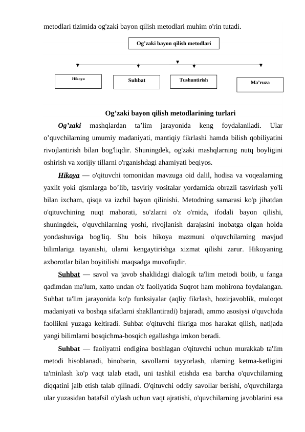 metodlari tizimida og'zaki bayon qilish metodlari muhim o'rin tutadi.
Og’zaki bayon qilish metodlarining turlari
Og’zaki 
mashqlardan  ta’lim  jarayonida  keng  foydalaniladi.  Ular
o’quvchilarning umumiy madaniyati, mantiqiy fikrlashi hamda bilish qobiliyatini
rivojlantirish bilan bog'liqdir. Shuningdek, og'zaki mashqlarning nutq boyligini
oshirish va xorijiy tillarni o'rganishdagi ahamiyati beqiyos.
Hikoya — o'qituvchi tomonidan mavzuga oid dalil, hodisa va voqealarning
yaxlit yoki qismlarga bo’lib, tasviriy vositalar yordamida obrazli tasvirlash yo'li
bilan ixcham, qisqa va izchil bayon qilinishi. Metodning samarasi ko'p jihatdan
o'qituvchining  nuqt  mahorati,  so'zlarni  o'z  o'rnida,  ifodali  bayon  qilishi,
shuningdek, o'quvchilarning yoshi, rivojlanish darajasini  inobatga olgan holda
yondashuviga  bog'liq.  Shu  bois  hikoya  mazmuni  o'quvchilarning  mavjud
bilimlariga  tayanishi,  ularni  kengaytirishga  xizmat  qilishi  zarur.  Hikoyaning
axborotlar bilan boyitilishi maqsadga muvofiqdir.
Suhbat — savol va javob shaklidagi dialogik ta'lim metodi boiib, u fanga
qadimdan ma'lum, xatto undan o'z faoliyatida Suqrot ham mohirona foydalangan.
Suhbat ta'lim jarayonida ko'p funksiyalar (aqliy fikrlash, hozirjavoblik, muloqot
madaniyati va boshqa sifatlarni shakllantiradi) bajaradi, ammo asosiysi o'quvchida
faollikni yuzaga keltiradi. Suhbat o'qituvchi fikriga mos harakat qilish, natijada
yangi bilimlarni bosqichma-bosqich egallashga imkon beradi.
Suhbat — faoliyatni endigina boshlagan o'qituvchi uchun murakkab ta'lim
metodi  hisoblanadi,  binobarin,  savollarni  tayyorlash,  ularning  ketma-ketligini
ta'minlash ko'p vaqt talab etadi, uni tashkil etishda esa barcha o'quvchilarning
diqqatini jalb etish talab qilinadi. O'qituvchi oddiy savollar berishi, o'quvchilarga
ular yuzasidan batafsil o'ylash uchun vaqt ajratishi, o'quvchilarning javoblarini esa
Og’zaki bayon qilish metodlari
Hikoya
Suhbat
Tushuntirish
Ma’ruza
