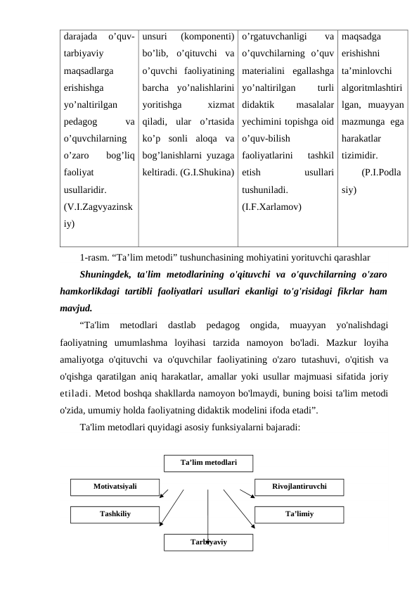 darajada  o’quv-
tarbiyaviy
maqsadlarga
erishishga
yo’naltirilgan
pedagog
 
va
o’quvchilarning
o’zaro  bog’liq
faoliyat
usullaridir.
(V.I.Zagvyazinsk
iy)
unsuri  (komponenti)
bo’lib,  o’qituvchi  va
o’quvchi  faoliyatining
barcha  yo’nalishlarini
yoritishga
 
xizmat
qiladi,  ular  o’rtasida
ko’p  sonli  aloqa  va
bog’lanishlarni yuzaga
keltiradi. (G.I.Shukina)
o’rgatuvchanligi  va
o’quvchilarning  o’quv
materialini  egallashga
yo’naltirilgan
 
turli
didaktik
 
masalalar
yechimini topishga oid
o’quv-bilish
faoliyatlarini  tashkil
etish
 
usullari
tushuniladi.
(I.F.Xarlamov)
maqsadga
erishishni
ta’minlovchi
algoritmlashtiri
lgan,  muayyan
mazmunga  ega
harakatlar
tizimidir.
(P.I.Podla
siy)
1-rasm. “Ta’lim metodi” tushunchasining mohiyatini yorituvchi qarashlar
Shuningdek,  ta'lim  metodlarining  o'qituvchi  va  o'quvchilarning  o'zaro
hamkorlikdagi  tartibli  faoliyatlari  usullari  ekanligi  to'g'risidagi  fikrlar  ham
mavjud.
“Ta'lim  metodlari  dastlab  pedagog  ongida,  muayyan  yo'nalishdagi
faoliyatning  umumlashma  loyihasi  tarzida  namoyon  bo'ladi.  Mazkur  loyiha
amaliyotga o'qituvchi  va o'quvchilar faoliyatining o'zaro tutashuvi, o'qitish va
o'qishga qaratilgan aniq harakatlar, amallar yoki usullar majmuasi sifatida joriy
etiladi. Metod boshqa shakllarda namoyon bo'lmaydi, buning boisi ta'lim metodi
o'zida, umumiy holda faoliyatning didaktik modelini ifoda etadi”.
Ta'lim metodlari quyidagi asosiy funksiyalarni bajaradi:
Ta’lim metodlari
Motivatsiyali
Tashkiliy
Tarbiyaviy
Ta’limiy
Rivojlantiruvchi
