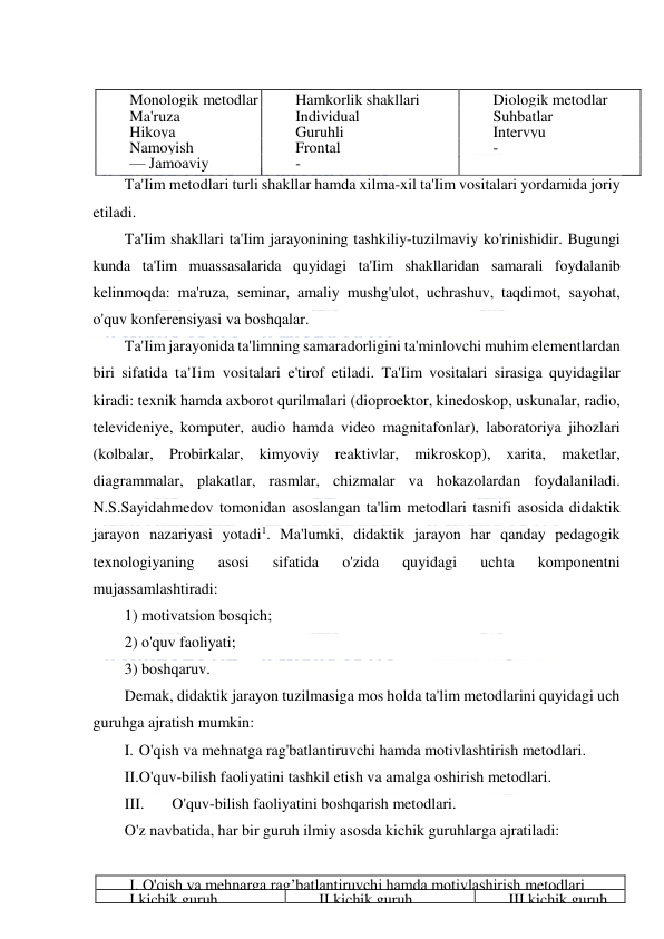  
 
 
Monologik metodlar 
Hamkorlik shakllari 
Diologik metodlar 
Ma'ruza 
Individual 
Suhbatlar 
Hikoya 
Guruhli 
Intervyu 
Namoyish 
Frontal 
- 
— Jamoaviy 
- 
 
Ta'Iim metodlari turli shakllar hamda xilma-xil ta'Iim vositalari yordamida joriy 
etiladi. 
Ta'Iim shakllari ta'Iim jarayonining tashkiliy-tuzilmaviy ko'rinishidir. Bugungi 
kunda ta'Iim muassasalarida quyidagi ta'Iim shakllaridan samarali foydalanib 
kelinmoqda: ma'ruza, seminar, amaliy mushg'ulot, uchrashuv, taqdimot, sayohat, 
o'quv konferensiyasi va boshqalar. 
Ta'Iim jarayonida ta'limning samaradorligini ta'minlovchi muhim elementlardan 
biri sifatida ta'Iim vositalari e'tirof etiladi. Ta'Iim vositalari sirasiga quyidagilar 
kiradi: texnik hamda axborot qurilmalari (dioproektor, kinedoskop, uskunalar, radio, 
televideniye, komputer, audio hamda video magnitafonlar), laboratoriya jihozlari 
(kolbalar, Probirkalar, kimyoviy reaktivlar, mikroskop), xarita, maketlar, 
diagrammalar, plakatlar, rasmlar, chizmalar va hokazolardan foydalaniladi. 
N.S.Sayidahmedov tomonidan asoslangan ta'lim metodlari tasnifi asosida didaktik 
jarayon nazariyasi yotadi1. Ma'lumki, didaktik jarayon har qanday pedagogik 
texnologiyaning 
asosi 
sifatida 
o'zida 
quyidagi 
uchta 
komponentni 
mujassamlashtiradi: 
1) motivatsion bosqich; 
2) o'quv faoliyati; 
3) boshqaruv. 
Demak, didaktik jarayon tuzilmasiga mos holda ta'lim metodlarini quyidagi uch 
guruhga ajratish mumkin: 
I. O'qish va mehnatga rag'batlantiruvchi hamda motivlashtirish metodlari. 
II. O'quv-bilish faoliyatini tashkil etish va amalga oshirish metodlari. 
III. 
O'quv-bilish faoliyatini boshqarish metodlari. 
O'z navbatida, har bir guruh ilmiy asosda kichik guruhlarga ajratiladi: 
 
I. O'qish va mehnarga rag’batlantiruvchi hamda motivlashirish metodlari 
I kichik guruh 
II kichik guruh 
III kichik guruh 
