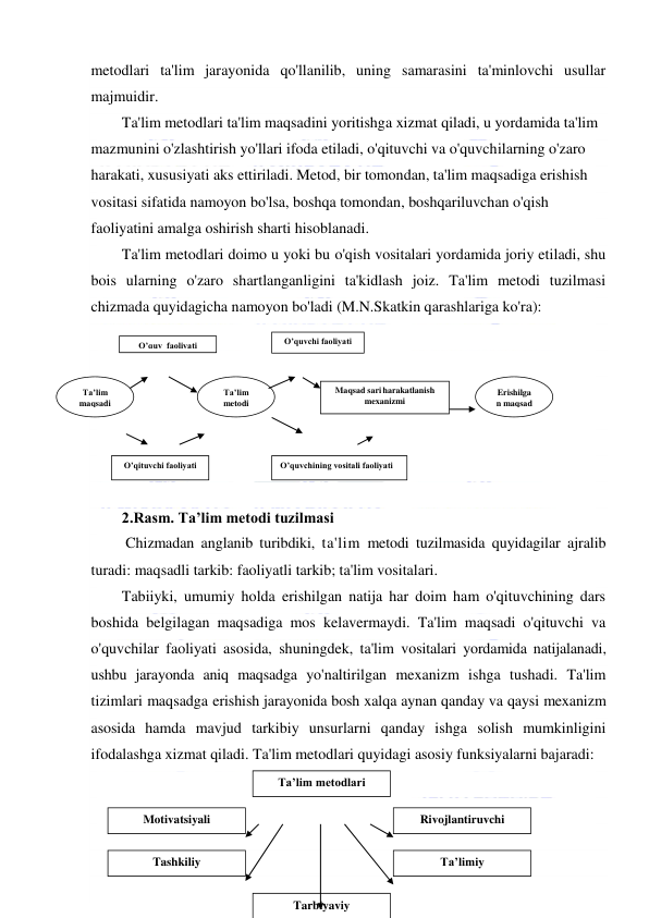  
 
metodlari ta'lim jarayonida qo'llanilib, uning samarasini ta'minlovchi usullar 
majmuidir. 
Ta'lim metodlari ta'lim maqsadini yoritishga xizmat qiladi, u yordamida ta'lim 
mazmunini o'zlashtirish yo'llari ifoda etiladi, o'qituvchi va o'quvchilarning o'zaro 
harakati, xususiyati aks ettiriladi. Metod, bir tomondan, ta'lim maqsadiga erishish 
vositasi sifatida namoyon bo'lsa, boshqa tomondan, boshqariluvchan o'qish 
faoliyatini amalga oshirish sharti hisoblanadi. 
Ta'lim metodlari doimo u yoki bu o'qish vositalari yordamida joriy etiladi, shu 
bois ularning o'zaro shartlanganligini ta'kidlash joiz. Ta'lim metodi tuzilmasi 
chizmada quyidagicha namoyon bo'ladi (M.N.Skatkin qarashlariga ko'ra): 
 
 
 
 
 
 
 
 
2.Rasm. Ta’lim metodi tuzilmasi 
 Chizmadan anglanib turibdiki, ta'lim metodi tuzilmasida quyidagilar ajralib 
turadi: maqsadli tarkib: faoliyatli tarkib; ta'lim vositalari. 
Tabiiyki, umumiy holda erishilgan natija har doim ham o'qituvchining dars 
boshida belgilagan maqsadiga mos kelavermaydi. Ta'lim maqsadi o'qituvchi va 
o'quvchilar faoliyati asosida, shuningdek, ta'lim vositalari yordamida natijalanadi, 
ushbu jarayonda aniq maqsadga yo'naltirilgan mexanizm ishga tushadi. Ta'lim 
tizimlari maqsadga erishish jarayonida bosh xalqa aynan qanday va qaysi mexanizm 
asosida hamda mavjud tarkibiy unsurlarni qanday ishga solish mumkinligini 
ifodalashga xizmat qiladi. Ta'lim metodlari quyidagi asosiy funksiyalarni bajaradi: 
 
 
 
 
 
O’quv  faoliyati 
O’qituvchi faoliyati 
O’quvchining vositali faoliyati 
Maqsad sari harakatlanish 
mexanizmi 
O’quvchi faoliyati 
Erishilga
n maqsad 
Ta’lim 
metodi 
Ta’lim 
maqsadi 
Ta’lim metodlari 
Motivatsiyali 
Tashkiliy 
Tarbiyaviy 
Ta’limiy 
Rivojlantiruvchi 
