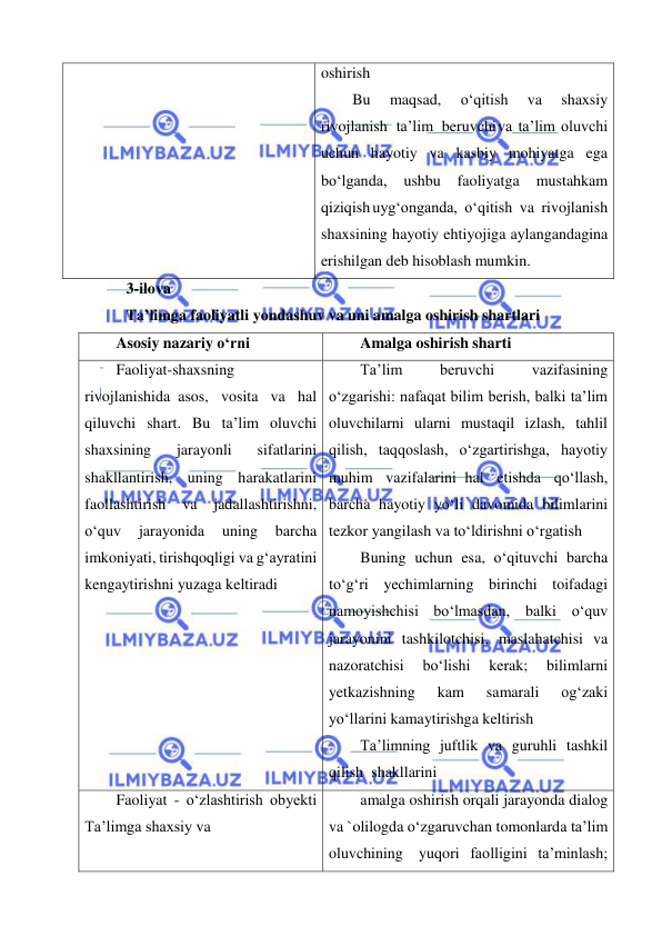  
 
oshirish 
Bu 
maqsad, 
o‘qitish 
va 
shaxsiy 
rivojlanish ta’lim beruvchi va ta’lim oluvchi 
uchun hayotiy va kasbiy mohiyatga ega 
bo‘lganda, 
ushbu 
faoliyatga 
mustahkam 
qiziqish uyg‘onganda, o‘qitish va rivojlanish 
shaxsining hayotiy ehtiyojiga aylangandagina 
erishilgan deb hisoblash mumkin. 
3-ilova 
Ta’limga faoliyatli yondashuv va uni amalga oshirish shartlari 
Asosiy nazariy o‘rni 
Amalga oshirish sharti 
Faoliyat-shaxsning 
rivojlanishida asos, vosita va hal 
qiluvchi shart. Bu ta’lim oluvchi 
shaxsining 
jarayonli 
sifatlarini 
shakllantirish, uning harakatlarini 
faollashtirish 
va 
jadallashtirishni, 
o‘quv 
jarayonida 
uning 
barcha 
imkoniyati, tirishqoqligi va g‘ayratini 
kengaytirishni yuzaga keltiradi 
Ta’lim 
beruvchi 
vazifasining 
o‘zgarishi: nafaqat bilim berish, balki ta’lim 
oluvchilarni ularni mustaqil izlash, tahlil 
qilish, taqqoslash, o‘zgartirishga, hayotiy 
muhim vazifalarini hal etishda qo‘llash, 
barcha hayotiy yo‘li davomida bilimlarini 
tezkor yangilash va to‘ldirishni o‘rgatish 
Buning uchun esa, o‘qituvchi barcha 
to‘g‘ri yechimlarning birinchi toifadagi 
namoyishchisi bo‘lmasdan, balki o‘quv 
jarayonini tashkilotchisi, maslahatchisi va 
nazoratchisi 
bo‘lishi 
kerak; 
bilimlarni 
yetkazishning 
kam 
samarali 
og‘zaki 
yo‘llarini kamaytirishga keltirish 
Ta’limning juftlik va guruhli tashkil 
qilish shakllarini 
Faoliyat - o‘zlashtirish obyekti 
Ta’limga shaxsiy va 
amalga oshirish orqali jarayonda dialog 
va `olilogda o‘zgaruvchan tomonlarda ta’lim 
oluvchining yuqori faolligini ta’minlash; 
