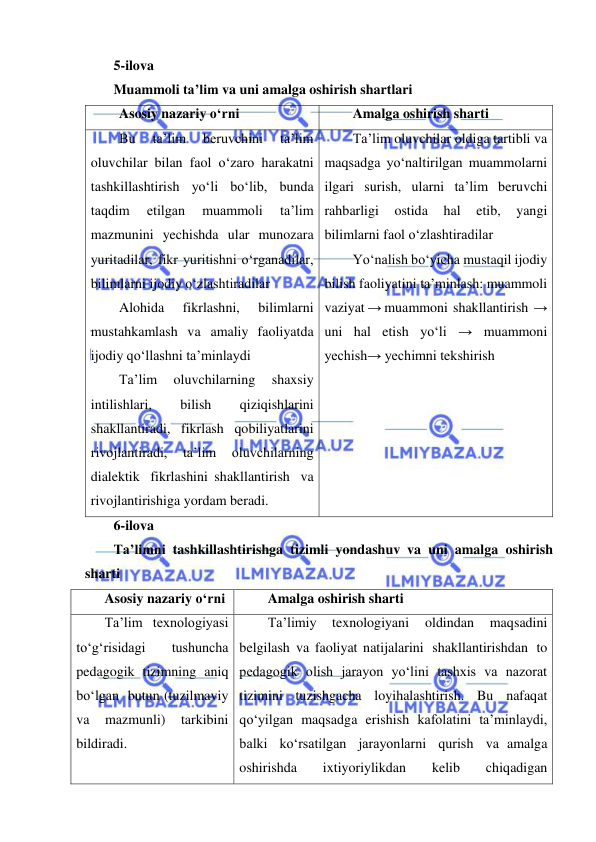  
 
5-ilova 
Muammoli ta’lim va uni amalga oshirish shartlari 
Asosiy nazariy o‘rni 
Amalga oshirish sharti 
Bu 
ta’lim 
beruvchini 
ta’lim 
oluvchilar bilan faol o‘zaro harakatni 
tashkillashtirish yo‘li bo‘lib, bunda 
taqdim 
etilgan 
muammoli 
ta’lim 
mazmunini yechishda ular munozara 
yuritadilar, fikr yuritishni o‘rganadilar, 
bilimlarni ijodiy o‘zlashtiradilar 
Alohida 
fikrlashni, 
bilimlarni 
mustahkamlash va amaliy faoliyatda 
ijodiy qo‘llashni ta’minlaydi 
Ta’lim 
oluvchilarning 
shaxsiy 
intilishlari, 
bilish 
qiziqishlarini 
shakllantiradi, fikrlash qobiliyatlarini 
rivojlantiradi, 
ta’lim 
oluvchilarning 
dialektik fikrlashini shakllantirish va 
rivojlantirishiga yordam beradi. 
Ta’lim oluvchilar oldiga tartibli va 
maqsadga yo‘naltirilgan muammolarni 
ilgari surish, ularni ta’lim beruvchi 
rahbarligi 
ostida 
hal 
etib, 
yangi 
bilimlarni faol o‘zlashtiradilar 
Yo‘nalish bo‘yicha mustaqil ijodiy 
bilish faoliyatini ta’minlash: muammoli 
vaziyat → muammoni shakllantirish → 
uni hal etish yo‘li → muammoni 
yechish→ yechimni tekshirish 
6-ilova 
Ta’limni tashkillashtirishga tizimli yondashuv va uni amalga oshirish 
sharti 
Asosiy nazariy o‘rni 
Amalga oshirish sharti 
Ta’lim texnologiyasi 
to‘g‘risidagi 
tushuncha 
pedagogik tizimning aniq 
bo‘lgan butun (tuzilmaviy 
va 
mazmunli) 
tarkibini 
bildiradi. 
Ta’limiy 
texnologiyani 
oldindan 
maqsadini 
belgilash va faoliyat natijalarini shakllantirishdan to 
pedagogik olish jarayon yo‘lini tashxis va nazorat 
tizimini tuzishgacha loyihalashtirish. Bu nafaqat 
qo‘yilgan maqsadga erishish kafolatini ta’minlaydi, 
balki ko‘rsatilgan jarayonlarni qurish va amalga 
oshirishda 
ixtiyoriylikdan 
kelib 
chiqadigan 
