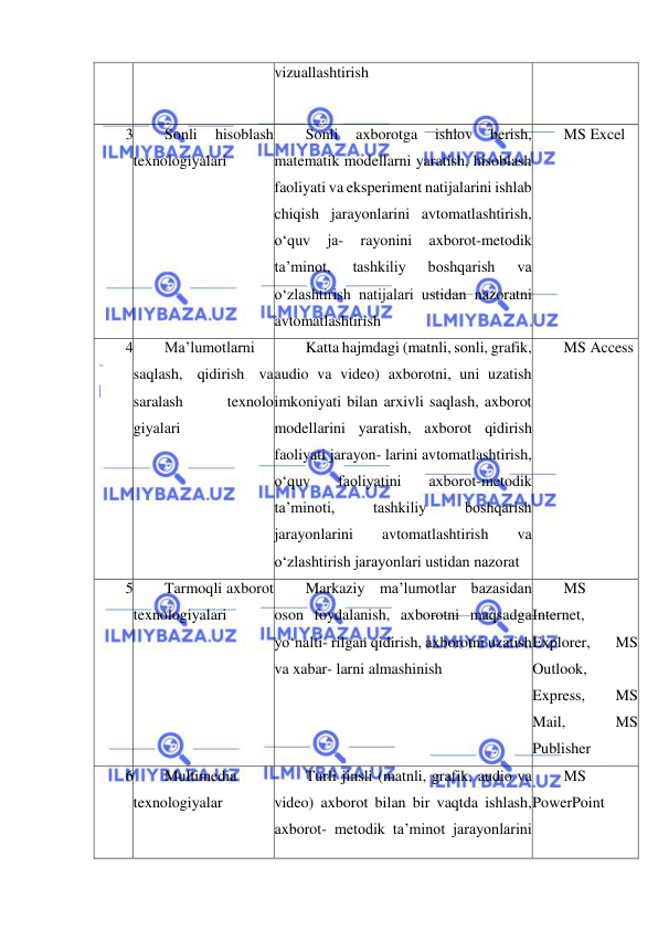  
 
vizuallashtirish 
3 
Sonli 
hisoblash 
texnologiyalari 
Sonli 
axborotga 
ishlov 
berish, 
matematik modellarni yaratish, hisoblash 
faoliyati va eksperiment natijalarini ishlab 
chiqish jarayonlarini avtomatlashtirish, 
o‘quv 
ja- 
rayonini 
axborot-metodik 
ta’minot, 
tashkiliy 
boshqarish 
va 
o‘zlashtirish natijalari ustidan nazoratni 
avtomatlashtirish 
MS Excel 
4 
Ma’lumotlarni 
saqlash, qidirish va 
saralash 
texnolo 
giyalari 
Katta hajmdagi (matnli, sonli, grafik, 
audio va video) axborotni, uni uzatish 
imkoniyati bilan arxivli saqlash, axborot 
modellarini yaratish, axborot qidirish 
faoliyati jarayon- larini avtomatlashtirish, 
o‘quv 
faoliyatini 
axborot-metodik 
ta’minoti, 
tashkiliy 
boshqarish 
jarayonlarini 
avtomatlashtirish 
va 
o‘zlashtirish jarayonlari ustidan nazorat 
MS Access 
5 
Tarmoqli axborot 
texnologiyalari 
Markaziy ma’lumotlar bazasidan 
oson foydalanish, axborotni maqsadga 
yo‘nalti- rilgan qidirish, axborotni uzatish 
va xabar- larni almashinish 
MS 
Internet, 
Explorer, 
MS 
Outlook, 
Express, 
MS 
Mail, 
MS 
Publisher 
6 
Multimedia 
texnologiyalar 
Turli jinsli (matnli, grafik, audio va 
video) axborot bilan bir vaqtda ishlash, 
axborot- metodik ta’minot jarayonlarini 
MS 
PowerPoint 
