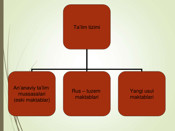 Ta’lim tizimi
An’anaviy ta’lim 
mussasalari
(eski maktablar)
Rus – tuzem 
maktablari
Yangi usul
maktablari
