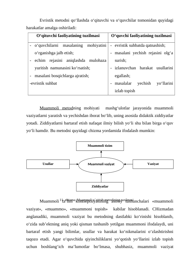 Evristik metodni qo‘llashda o‘qituvchi va o‘quvchilar tomonidan quyidagi
harakatlar amalga oshiriladi: 
O‘qituvchi faoliyatining tuzilmasi
O‘quvchi faoliyatining tuzilmasi
-
o‘quvchilarni  masalaning  mohiyatini
o‘rganishga jalb etish;
-
echim  rejasini  aniqlashda  mulohaza
yuritish  namunasini ko‘rsatish;
-
masalani bosqichlarga ajratish;
-evristik suhbat
- evristik suhbatda qatnashish;
- masalani  yechish  rejasini  olg‘a
surish;
- izlanuvchan  harakat  usullarini
egallash;
- masalalar  yechish  yo‘llarini
izlab topish
Muammoli  metodning  mohiyati   mashg‘ulotlar  jarayonida  muammoli
vaziyatlarni yaratish va yechishdan iborat bo‘lib, uning asosida didaktik ziddiyatlar
yotadi. Ziddiyatlarni bartaraf etish nafaqat ilmiy bilish yo‘li shu bilan birga o‘quv
yo‘li hamdir. Bu metodni quyidagi chizma yordamida ifodalash mumkin:
Muammoli  ta’lim  kontseptsiyasining  asosiy  tushunchalari  «muammoli
vaziyat»,  «muammo»,  «muammoni  topish»   kabilar  hisoblanadi.  CHizmadan
anglanadiki,  muammoli  vaziyat  bu  metodning  dastlabki  ko‘rinishi  hisoblanib,
o‘zida sub’ektning aniq yoki qisman tushunib yetilgan muammoni ifodalaydi, uni
bartaraf  etish  yangi  bilimlar,  usullar  va  harakat  ko‘nikmalarini  o‘zlashtirishni
taqozo etadi. Agar o‘quvchida qiyinchiliklarni yo‘qotish yo‘llarini izlab topish
uchun  boshlang‘ich  ma’lumotlar  bo‘lmasa,  shubhasiz,  muammoli  vaziyat
Muammоli tizim
Ziddiyatlar
Vaziyat
Usullar
Muammоli vaziyat
11- chizma. Muammоli o`qitish mеtоdining tuzilmasi
