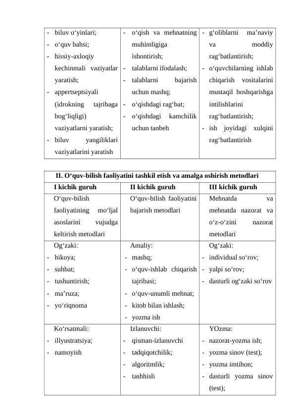 -
biluv o‘yinlari;
-
o‘quv bahsi;
-
hissiy-axloqiy
kechinmali  vaziyatlar
yaratish;
-
appertseptsiyali
(idrokning  tajribaga
bog‘liqligi)
vaziyatlarni yaratish;
-
biluv
 
yangiliklari
vaziyatlarini yaratish
-
o‘qish  va  mehnatning
muhimligiga
ishontirish;
-
talablarni ifodalash;
-
talablarni
 
bajarish
uchun mashq;
-
o‘qishdagi rag‘bat;
-
o‘qishdagi  kamchilik
uchun tanbeh 
- g‘oliblarni  ma’naviy
va
 
moddiy
rag‘batlantirish;
- o‘quvchilarning ishlab
chiqarish  vositalarini
mustaqil boshqarishga
intilishlarini
rag‘batlantirish;
- ish  joyidagi  xulqini
rag‘batlantirish
 II. O‘quv-bilish faoliyatini tashkil etish va amalga oshirish metodlari
I kichik guruh
II kichik guruh
III kichik guruh
O‘quv-bilish
faoliyatining  mo‘ljal
asoslarini
 
vujudga
keltirish metodlari
O‘quv-bilish faoliyatini
bajarish metodlari
Mehnatda
 
va
mehnatda  nazorat  va
o‘z-o‘zini
 
nazorat
metodlari
Og‘zaki:
-
hikoya;
-
suhbat;
-
tushuntirish;
-
ma’ruza;
-
yo‘riqnoma
Amaliy:
- mashq;
- o‘quv-ishlab  chiqarish
tajribasi;
- o‘quv-unumli mehnat;
- kitob bilan ishlash;
- yozma ish
Og‘zaki:
- individual so‘rov;
- yalpi so‘rov;
- dasturli og‘zaki so‘rov
Ko‘rsatmali:
-
illyustratsiya;
-
namoyish
Izlanuvchi:
-
qisman-izlanuvchi
-
tadqiqotchilik;
-
algoritmlik;
-
tashhisli
YOzma:
- nazorat-yozma ish;
- yozma sinov (test);
- yozma imtihon;
- dasturli  yozma  sinov
(test);
