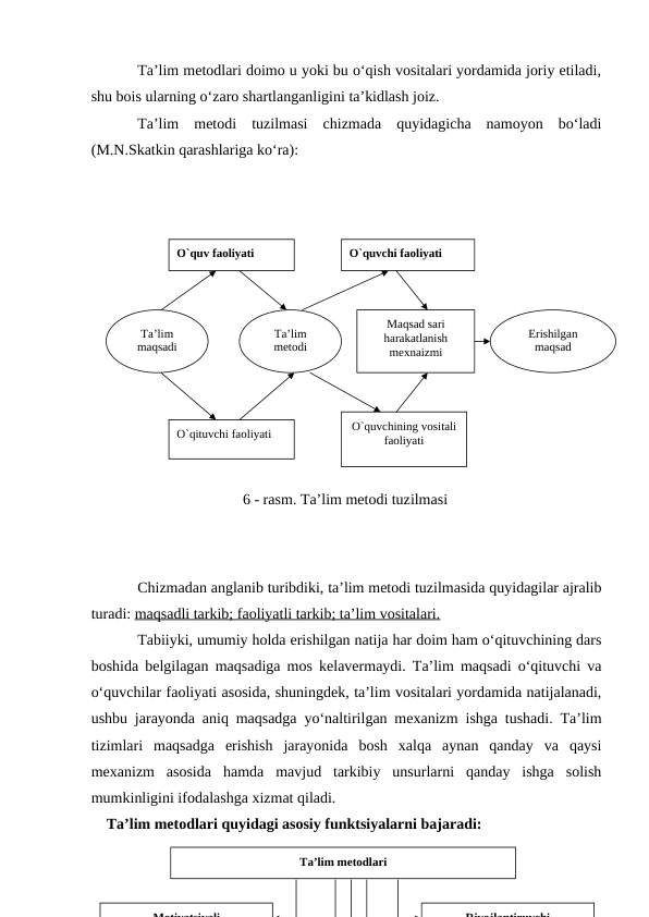 Ta’lim metodlari doimo u yoki bu o‘qish vositalari yordamida joriy etiladi,
shu bois ularning o‘zaro shartlanganligini ta’kidlash joiz.
Ta’lim  metodi  tuzilmasi  chizmada  quyidagicha  namoyon  bo‘ladi
(M.N.Skatkin qarashlariga ko‘ra):
Chizmadan anglanib turibdiki, ta’lim metodi tuzilmasida quyidagilar ajralib
turadi: maqsadli tarkib; faoliyatli tarkib; ta’lim vositalari.
Tabiiyki, umumiy holda erishilgan natija har doim ham o‘qituvchining dars
boshida belgilagan maqsadiga mos kelavermaydi. Ta’lim maqsadi o‘qituvchi va
o‘quvchilar faoliyati asosida, shuningdek, ta’lim vositalari yordamida natijalanadi,
ushbu jarayonda aniq maqsadga yo‘naltirilgan mexanizm ishga tushadi. Ta’lim
tizimlari  maqsadga  erishish  jarayonida  bosh  xalqa  aynan  qanday  va  qaysi
mexanizm  asosida  hamda  mavjud  tarkibiy  unsurlarni  qanday  ishga  solish
mumkinligini ifodalashga xizmat qiladi.
Ta’lim metodlari quyidagi asosiy funktsiyalarni bajaradi:
O`quv faоliyati
O`quvchi faоliyati
Ta’lim 
maqsadi
Ta’lim 
mеtоdi
Maqsad sari 
harakatlanish 
mехnaizmi
Erishilgan
maqsad
O`qituvchi faоliyati
O`quvchining vоsitali 
faоliyati
6 - rasm. Ta’lim mеtоdi tuzilmasi
Ta’lim mеtоdlari
Mоtivatsiyali
Rivоjlantiruvchi
