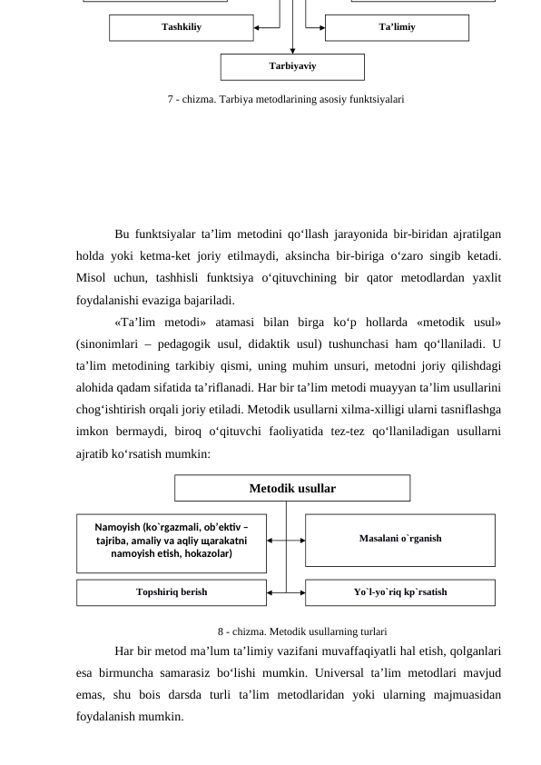 Bu funktsiyalar ta’lim metodini qo‘llash jarayonida bir-biridan ajratilgan
holda yoki ketma-ket joriy etilmaydi, aksincha bir-biriga o‘zaro singib ketadi.
Misol  uchun,  tashhisli  funktsiya  o‘qituvchining  bir  qator  metodlardan  yaxlit
foydalanishi evaziga bajariladi.
«Ta’lim  metodi»  atamasi  bilan  birga  ko‘p  hollarda  «metodik  usul»
(sinonimlari – pedagogik usul, didaktik usul) tushunchasi ham qo‘llaniladi. U
ta’lim metodining tarkibiy qismi, uning muhim unsuri, metodni joriy qilishdagi
alohida qadam sifatida ta’riflanadi. Har bir ta’lim metodi muayyan ta’lim usullarini
chog‘ishtirish orqali joriy etiladi. Metodik usullarni xilma-xilligi ularni tasniflashga
imkon  bermaydi,  biroq  o‘qituvchi  faoliyatida  tez-tez  qo‘llaniladigan  usullarni
ajratib ko‘rsatish mumkin:
Har bir metod ma’lum ta’limiy vazifani muvaffaqiyatli hal etish, qolganlari
esa birmuncha samarasiz bo‘lishi mumkin. Universal ta’lim metodlari mavjud
emas,  shu  bois  darsda  turli  ta’lim  metodlaridan  yoki  ularning  majmuasidan
foydalanish mumkin.
Tashkiliy
Tarbiyaviy
Ta’limiy
7 - chizma. Tarbiya mеtоdlarining asоsiy funktsiyalari
Mеtоdik usullar
Masalani o`rganish
Namоyish (ko`rgazmali, оb’еktiv – 
tajriba, amaliy va aqliy щarakatni 
namоyish etish, hоkazоlar)
Yo`l-yo`riq kp`rsatish
Tоpshiriq bеrish
8 - chizma. Mеtоdik usullarning turlari
