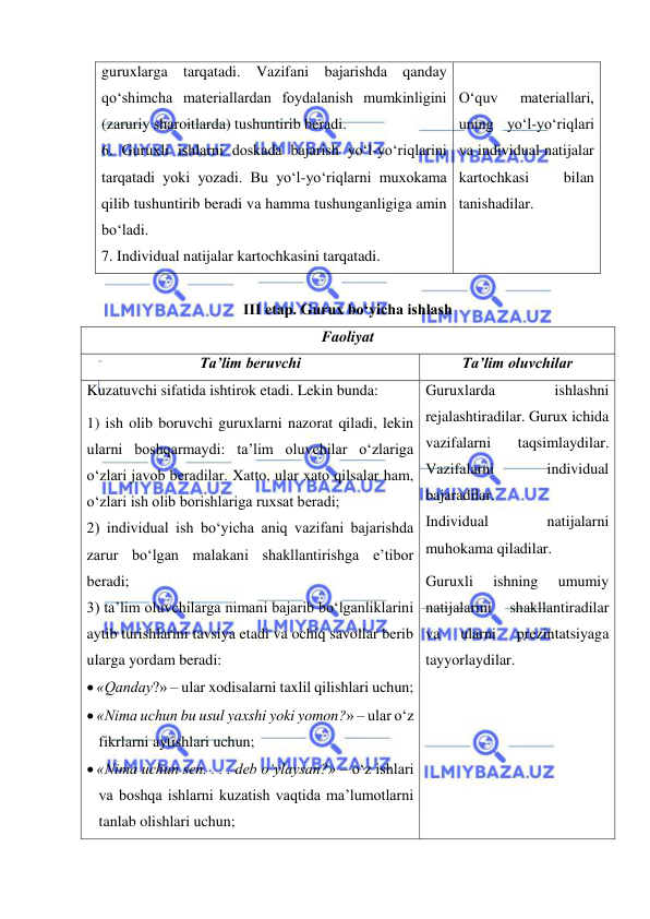  
 
guruxlarga tarqatadi. Vazifani bajarishda qanday 
qo‘shimcha materiallardan foydalanish mumkinligini 
(zaruriy sharoitlarda) tushuntirib beradi.  
6. Guruxli ishlarni doskada bajarish yo‘l-yo‘riqlarini 
tarqatadi yoki yozadi. Bu yo‘l-yo‘riqlarni muxokama 
qilib tushuntirib beradi va hamma tushunganligiga amin 
bo‘ladi.  
7. Individual natijalar kartochkasini tarqatadi.  
 
O‘quv 
materiallari, 
uning yo‘l-yo‘riqlari 
va individual natijalar 
kartochkasi 
bilan 
tanishadilar. 
 
III etap. Gurux bo‘yicha ishlash  
Faoliyat 
Ta’lim beruvchi 
Ta’lim oluvchilar   
Kuzatuvchi sifatida ishtirok etadi. Lekin bunda: 
1) ish olib boruvchi guruxlarni nazorat qiladi, lekin 
ularni boshqarmaydi: ta’lim oluvchilar o‘zlariga 
o‘zlari javob beradilar. Xatto, ular xato qilsalar ham, 
o‘zlari ish olib borishlariga ruxsat beradi; 
2) individual ish bo‘yicha aniq vazifani bajarishda 
zarur bo‘lgan malakani shakllantirishga e’tibor 
beradi; 
3) ta’lim oluvchilarga nimani bajarib bo‘lganliklarini 
aytib turishlarini tavsiya etadi va ochiq savollar berib 
ularga yordam beradi: 
 «Qanday?» – ular xodisalarni taxlil qilishlari uchun;  
 «Nima uchun bu usul yaxshi yoki yomon?» – ular o‘z 
fikrlarni aytishlari uchun; 
 «Nima uchun sen. . . . deb o‘ylaysan?» – o‘z ishlari 
va boshqa ishlarni kuzatish vaqtida ma’lumotlarni 
tanlab olishlari uchun; 
Guruxlarda 
ishlashni 
rejalashtiradilar. Gurux ichida 
vazifalarni 
taqsimlaydilar. 
Vazifalarni 
individual 
bajaradilar. 
Individual 
natijalarni 
muhokama qiladilar.  
Guruxli 
ishning 
umumiy 
natijalarini 
shakllantiradilar 
va 
ularni 
prezintatsiyaga 
tayyorlaydilar.  
