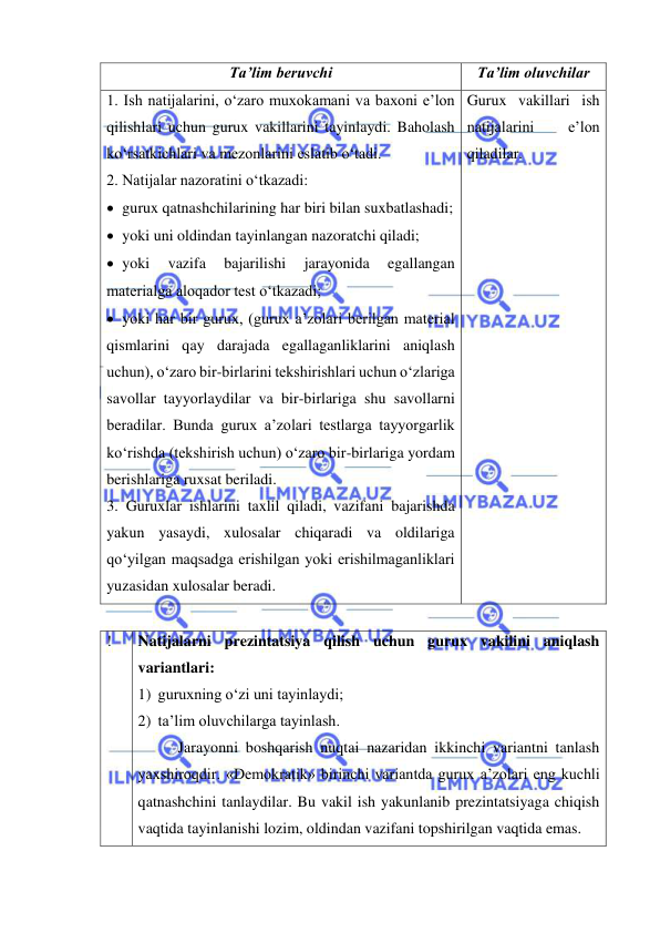  
 
Ta’lim beruvchi 
Ta’lim oluvchilar 
1. Ish natijalarini, o‘zaro muxokamani va baxoni e’lon 
qilishlari uchun gurux vakillarini tayinlaydi. Baholash 
ko‘rsatkichlari va mezonlarini eslatib o‘tadi.  
2. Natijalar nazoratini o‘tkazadi: 
 gurux qatnashchilarining har biri bilan suxbatlashadi; 
 yoki uni oldindan tayinlangan nazoratchi qiladi;  
 yoki 
vazifa 
bajarilishi 
jarayonida 
egallangan 
materialga aloqador test o‘tkazadi; 
 yoki har bir gurux, (gurux a’zolari berilgan material 
qismlarini qay darajada egallaganliklarini aniqlash 
uchun), o‘zaro bir-birlarini tekshirishlari uchun o‘zlariga 
savollar tayyorlaydilar va bir-birlariga shu savollarni 
beradilar. Bunda gurux a’zolari testlarga tayyorgarlik 
ko‘rishda (tekshirish uchun) o‘zaro bir-birlariga yordam 
berishlariga ruxsat beriladi.    
3. Guruxlar ishlarini taxlil qiladi, vazifani bajarishda 
yakun yasaydi, xulosalar chiqaradi va oldilariga 
qo‘yilgan maqsadga erishilgan yoki erishilmaganliklari 
yuzasidan xulosalar beradi. 
Gurux vakillari ish 
natijalarini 
e’lon 
qiladilar.   
 
 
 
 
 
 
 
! 
Natijalarni prezintatsiya qilish uchun gurux vakilini aniqlash 
variantlari:  
1) guruxning o‘zi uni tayinlaydi; 
2) ta’lim oluvchilarga tayinlash. 
Jarayonni boshqarish nuqtai nazaridan ikkinchi variantni tanlash 
yaxshiroqdir. «Demokratik» birinchi variantda gurux a’zolari eng kuchli 
qatnashchini tanlaydilar. Bu vakil ish yakunlanib prezintatsiyaga chiqish 
vaqtida tayinlanishi lozim, oldindan vazifani topshirilgan vaqtida emas.  
