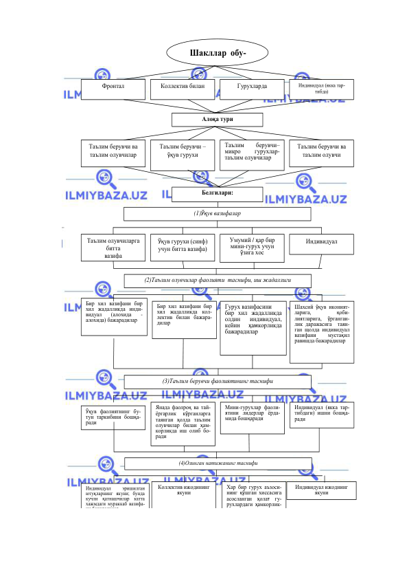  
 
 
Индивидуал 
эришилган 
ютуқларнинг якуни; бунда 
кучли қатнашчилар катта 
хажмдаги мураккаб вазифа-
ни бажарадилар 
Ўқув фаолиятнинг бу-
тун таркибини бошқа-
ради 
Шакллар  обу-
чения 
Фронтал 
Коллектив билан 
Гурухларда 
Индивидуал (якка тар-
тибда)   
Алоқа тури 
Белгилари: 
Таълим берувчи ва 
таълим олувчилар 
Таълим берувчи ва 
таълим олувчи 
Таълим 
берувчи– 
микро 
гурухлар-  
таълим олувчилар 
Таълим берувчи – 
ўқув гурухи  
(1)Ўқув вазифалар 
Таълим олувчиларга 
битта  
вазифа 
Ўқув гурухи (синф) 
учун битта вазифа) 
Умумий / ҳар бир 
мини-гурух учун 
ўзига хос   
Индивидуал 
Бир хил вазифани бир 
хил жадалликда инди-
видуал 
(алохида 
-
алохида) бажарадилар  
(4)Олинган натижанинг таснифи 
Коллектив ижодининг 
якуни  
Хар бир гурух аъзоси-
нинг қўшган хиссасига 
асосланган ҳолат гу-
рухлардаги ҳамкорлик-
нинг якуни.  
Индивидуал ижоднинг 
якуни 
Янада фаолроқ ва тай-
ёргарлик 
кўрганларга 
таянган ҳолда таълим 
олувчилар билан ҳам-
корликда иш олиб бо-
ради  
Мини-гурухлар фаоли-
ятини лидерлар ёрда-
мида бошқаради 
Индивидуал (якка тар-
тибдаги) ишни бошқа-
ради 
(2)Таълим олувчилар фаолияти  таснифи, иш жадаллиги 
(3)Таълим берувчи фаолиятининг таснифи 
Бир хил вазифани бир 
хил жадалликда кол-
лектив билан бажара-
дилар 
Гурух вазифасини  
бир хил жадалликда 
олдин 
индивидуал, 
кейин 
ҳамкорликда 
бажарадилар 
 
Шахсий ўқув иконият-
ларига, 
қоби-
лиятларига, 
ўрганган-
лик даражасига  таян-
ган щолда индивидуал 
вазифани 
мустақил 
равишда бажарадилар 
 
