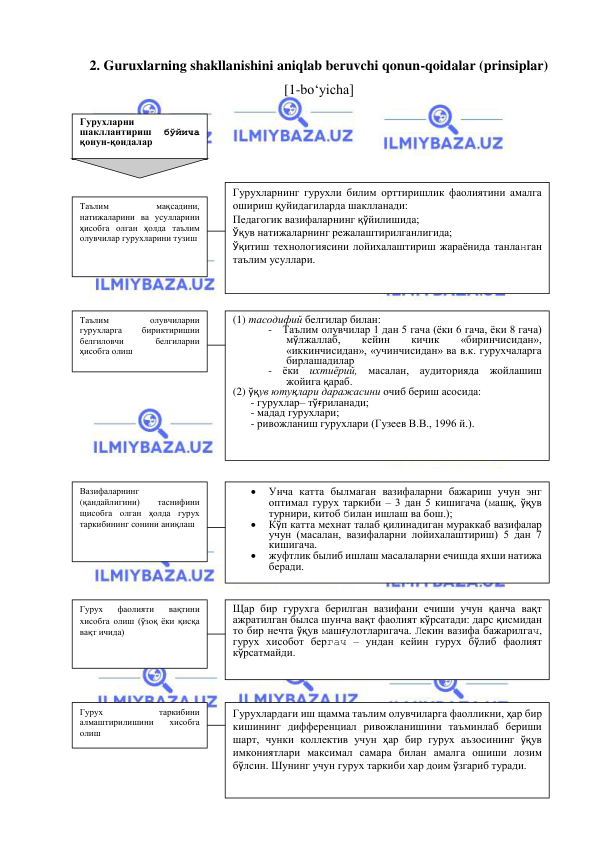  
 
2. Guruxlarning shakllanishini aniqlab beruvchi qonun-qoidalar (prinsiplar) 
[1-bo‘yicha]   
 
 
 
Таълим 
мақсадини, 
натижаларини ва усулларини 
ҳисобга олган ҳолда таълим 
олувчилар гурухларини тузиш  
Гурухларнинг гурухли билим орттиришлик фаолиятини амалга 
ошириш қуйидагиларда шаклланади:  
Педагогик вазифаларнинг қўйилишида; 
Ўқув натижаларнинг режалаштирилганлигида; 
Ўқитиш технологиясини лойихалаштириш жараёнида танланган 
таълим усуллари. 
Таълим 
олувчиларни 
гурухларга 
бириктиришни 
белгиловчи 
белгиларни 
ҳисобга олиш 
Вазифаларнинг 
(қандайлигини) 
таснифини 
щисобга олган ҳолда гурух 
таркибининг сонини аниқлаш 
(1) тасодифий белгилар билан: 
-
Таълим олувчилар 1 дан 5 гача (ёки 6 гача, ёки 8 гача) 
мўлжаллаб, 
кейин 
кичик 
«биринчисидан», 
«иккинчисидан», «учинчисидан» ва в.к. гурухчаларга 
бирлашадилар  
-
ёки ихтиёрий, масалан, аудиторияда жойлашиш 
жойига қараб. 
(2) ўқув ютуқлари даражасини очиб бериш асосида:  
- гурухлар– тўғриланади; 
- мадад гурухлари; 
- ривожланиш гурухлари (Гузеев В.В., 1996 й.). 

Унча катта былмаган вазифаларни бажариш учун энг 
оптимал гурух таркиби – 3 дан 5 кишигача (машқ, ўқув 
турнири, китоб билан ишлаш ва бош.);  

Кўп катта мехнат талаб қилинадиган мураккаб вазифалар 
учун (масалан, вазифаларни лойихалаштириш) 5 дан 7 
кишигача. 

жуфтлик былиб ишлаш масалаларни ечишда яхши натижа 
беради. 
Щар бир гурухга берилган вазифани ечиши учун қанча вақт 
ажратилган былса шунча вақт фаолият кўрсатади: дарс қисмидан 
то бир нечта ўқув машғулотларигача. Лекин вазифа бажарилгач, 
гурух хисобот бергач – ундан кейин гурух бўлиб фаолият 
кўрсатмайди.  
Гурух 
фаолияти 
вақтини 
хисобга олиш (ўзоқ ёки қисқа 
вақт ичида) 
Гурух 
таркибини 
алмаштирилишини 
хисобга 
олиш 
Гурухлардаги иш щамма таълим олувчиларга фаолликни, ҳар бир 
кишининг дифференциал ривожланишини таъминлаб бериши 
шарт, чунки коллектив учун ҳар бир гурух аъзосининг ўқув 
имкониятлари максимал самара билан амалга ошиши лозим 
бўлсин. Шунинг учун гурух таркиби хар доим ўзгариб туради.   
 
Гурухларни 
шакллантириш 
бўйича 
қонун-қоидалар 
