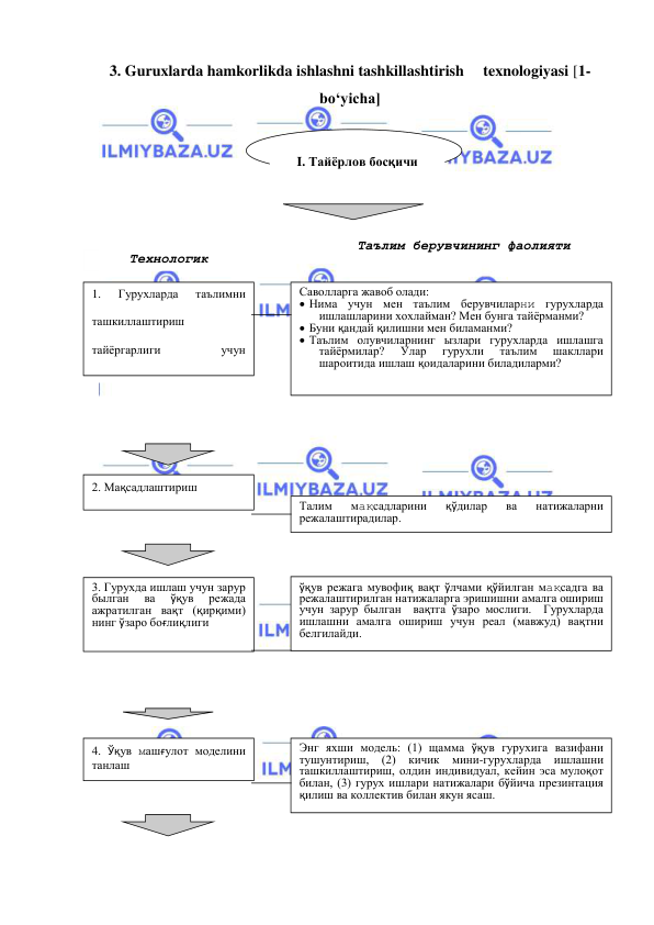  
 
3. Guruxlarda hamkorlikda ishlashni tashkillashtirish     texnologiyasi [1-
bo‘yicha]   
 
 
 
 
 
 
 
 
 
 
 
 
 
 
 
 
 
 
 
 
 
 
 
 
 
 
 
 
Технологик 
операциялар 
1. 
Гурухларда 
таълимни 
ташкиллаштириш 
тайёргарлиги 
учун 
рефлексия, 
ызини 
ызи 
бащолаш 
Таълим берувчининг фаолияти 
2. Мақсадлаштириш  
Саволларга жавоб олади: 
 Нима учун мен таълим берувчиларни гурухларда 
ишлашларини хохлайман? Мен бунга тайёрманми? 
 Буни қандай қилишни мен биламанми?  
 Таълим олувчиларнинг ызлари гурухларда ишлашга 
тайёрмилар? 
Улар 
гурухли 
таълим 
шакллари 
шароитида ишлаш қоидаларини биладиларми?  
Талим 
мақсадларини 
қўдилар 
ва 
натижаларни 
режалаштирадилар. 
ўқув режага мувофиқ вақт ўлчами қўйилган мақсадга ва 
режалаштирилган натижаларга эришишни амалга ошириш 
учун зарур былган  вақтга ўзаро мослиги.  Гурухларда 
ишлашни амалга ошириш учун реал (мавжуд) вақтни 
белгилайди.  
4. Ўқув машғулот моделини 
танлаш  
3. Гурухда ишлаш учун зарур 
былган 
ва 
ўқув 
режада 
ажратилган вақт (қирқими) 
нинг ўзаро боғлиқлиги  
Энг яхши модель: (1) щамма ўқув гурухига вазифани 
тушунтириш, 
(2) 
кичик 
мини-гурухларда 
ишлашни 
ташкиллаштириш, олдин индивидуал, кейин эса мулоқот 
билан, (3) гурух ишлари натижалари бўйича презинтация 
қилиш ва коллектив билан якун ясаш. 
I. Тайёрлов босқичи  
