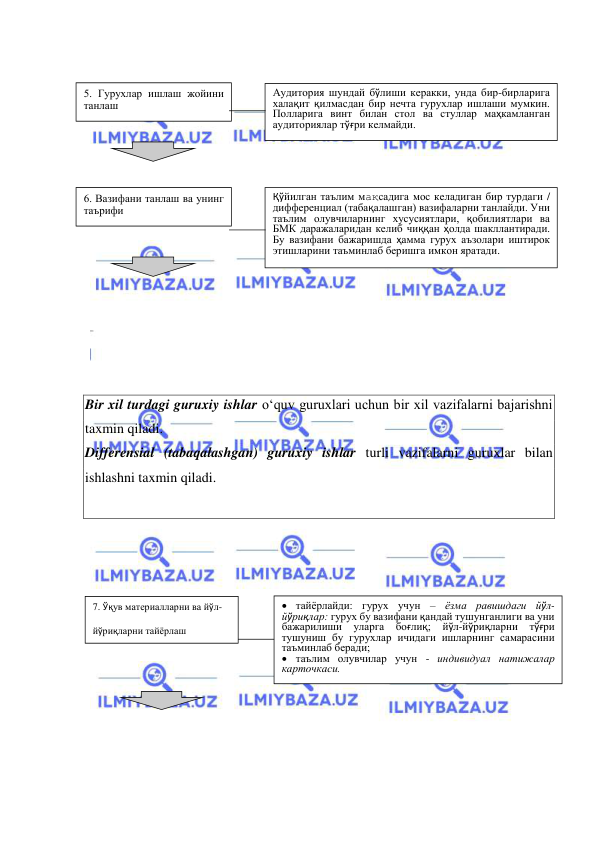  
 
 
 
 
 
 
 
 
 
 
 
 
 
 
 
Bir xil turdagi guruxiy ishlar o‘quv guruxlari uchun bir xil vazifalarni bajarishni 
taxmin qiladi.  
Differensial (tabaqalashgan) guruxiy ishlar turli vazifalarni guruxlar bilan 
ishlashni taxmin qiladi.  
 
 
 
 
 
 
 
 
 
 
 
Қўйилган таълим мақсадига мос келадиган бир турдаги / 
дифференциал (табақалашган) вазифаларни танлайди. Уни 
таълим олувчиларнинг хусусиятлари, қобилиятлари ва 
БМК даражаларидан келиб чиққан ҳолда шакллантиради.  
Бу вазифани бажаришда ҳамма гурух аъзолари иштирок 
этишларини таъминлаб беришга имкон яратади.  
Аудитория шундай бўлиши керакки, унда бир-бирларига 
халақит қилмасдан бир нечта гурухлар ишлаши мумкин. 
Полларига винт билан стол ва стуллар маҳкамланган 
аудиториялар тўғри келмайди. 
6. Вазифани танлаш ва унинг 
таърифи 
5. Гурухлар ишлаш жойини 
танлаш  
 тайёрлайди: гурух учун – ёзма равишдаги йўл-
йўриқлар: гурух бу вазифани қандай тушунганлиги ва уни 
бажарилиши 
уларга 
боғлиқ; 
йўл-йўриқларни 
тўғри 
тушуниш бу гурухлар ичидаги ишларнинг самарасини 
таъминлаб беради; 
 таълим олувчилар учун - индивидуал натижалар 
карточкаси. 
7. Ўқув материалларни ва йўл-
йўриқларни тайёрлаш  
