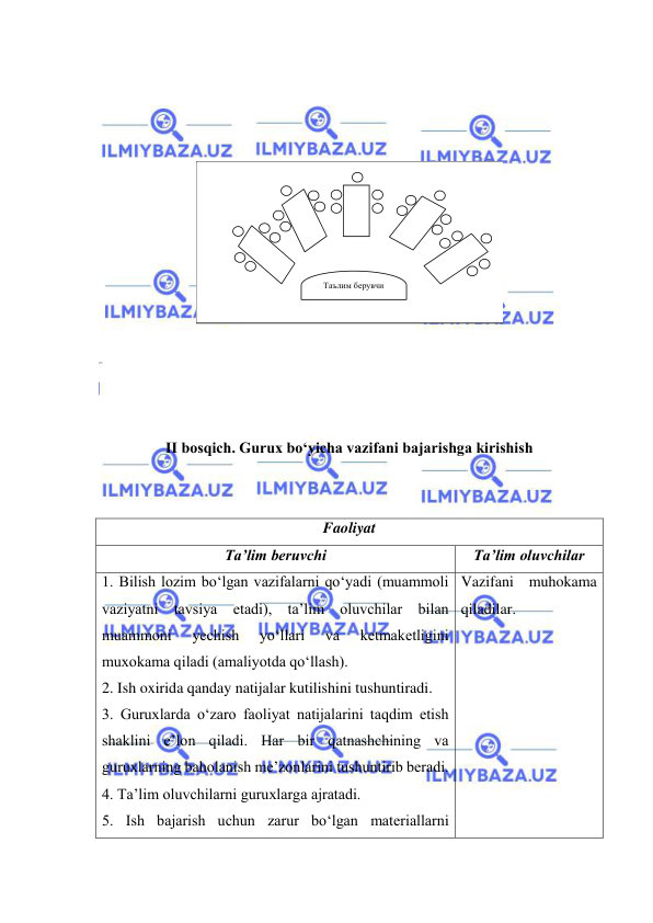  
 
 
 
 
  
Таълим берувчи  
 
 
 
 
 
II bosqich. Gurux bo‘yicha vazifani bajarishga kirishish  
 
 
Faoliyat  
Ta’lim beruvchi  
Ta’lim oluvchilar   
1. Bilish lozim bo‘lgan vazifalarni qo‘yadi (muammoli 
vaziyatni tavsiya etadi), ta’lim oluvchilar bilan 
muammoni 
yechish 
yo‘llari 
va 
ketmaketligini 
muxokama qiladi (amaliyotda qo‘llash).  
2. Ish oxirida qanday natijalar kutilishini tushuntiradi.  
3. Guruxlarda o‘zaro faoliyat natijalarini taqdim etish 
shaklini e’lon qiladi. Har bir qatnashchining va 
guruxlarning baholanish me’zonlarini tushuntirib beradi.  
4. Ta’lim oluvchilarni guruxlarga ajratadi.  
5. Ish bajarish uchun zarur bo‘lgan materiallarni 
Vazifani muhokama 
qiladilar.  
 
 
 
 
 
 
 
 
