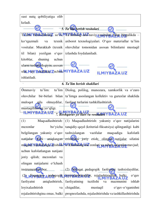  
 
sust nutq qobiliyatiga olib 
keladi.   
5. Ta’lim berish vositalari 
Ta’lim beruvchining so‘zi, 
ko‘rgazmali 
va 
texnik 
vositalar. Murakkab (texnik 
til bilan) yozilgan o‘quv 
kitoblar, 
shuning 
uchun 
ularni tushunish qiyin; asosan 
ular 
uy 
vazifalar 
uchun 
ishlatiladi.  
Ta’limning ana’naviy vositalari bilan birgalikda – 
axborot texnologiyalari. O‘quv materiallar ta’lim 
oluvchilar tomonidan asosan bilimlarni mustaqil 
izlashda foydalaniladi.   
 
6. Ta’lim berish shakllari  
Ommaviy 
ta’lim: 
ta’lim 
oluvchilar bir-birlari bilan 
muloqot 
qila 
olmaydilar, 
mustaqillikning yo‘qligi. 
Diolog, polilog, munozara, xamkorlik va o‘zaro 
ta’limga asoslangan kollektiv va guruxlar shaklida 
faoliyat turlarini tashkillashtirish.    
7. Boshqaruv yo‘llari va vositalari 
(1) 
Maqsadlashtirish: 
mezonlar 
bo‘yicha 
belgilangan yakuniy o‘quv 
natijalar 
kabi 
aniqlangan 
maqsad vazifalariga erishish 
uchun kafolatlangan natijani 
joriy qilish; mezonlari va 
olingan natijalarni o‘lchash 
instrumentlari bor.   
 (2) 
Faqatgina 
pedagogik 
faoliyatni 
aniqlashtirish, 
loyixalashtirish 
va 
rejalashtirishgina emas, balki 
(1) Maqsadlashtirish: yakuniy o‘quv natijalarini 
tanqidiy-qayd (kriterial-fiksatsiya) qilinganligi  kabi 
tashxislangan 
vazifalar 
maqsadiga 
kafolatli 
erishishni joriy etish; olingan natijalar sifatini 
o‘lchashning me’zonlari va asbob anjomlar mavjud;    
 
 
 
(2) Nafaqat pedagogik faoliyatni tashxislaydilar, 
loyixalashtiradilar, rejalashtiradilar, balki  o‘quv 
faoliyatining 
tuzilishi 
va 
mazmunini 
ishlab 
chiqadilar, 
mustaqil 
o‘quv-o‘rganishni 
prognozlashda, rejalashtirishda va tashkillashtirishda  
