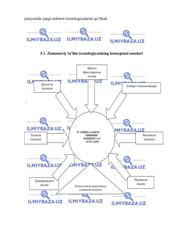  
 
jarayonida yangi axborot texnologiyalarini qo‘llash. 
 
 
 
 
5.1. Zamonaviy ta’lim texnologiyasining konseptual asoslari  
 
 
 
ТТ ЛОЙИХАЛАШТИ 
РИШНИНГ  
КОНЦЕПТУАЛ 
 АСОСЛАРИ  
Диологли 
ёндошув 
Ахборот технологиялари  
Шахсга 
йўналтирилган 
таълим 
Хамкорликдаги 
таълим 
Тизимли 
ёндошув  
Фаолиятли 
ёндошув 
Муаммоли 
таълим 
Психология ва педагогикада 
гуманистик ёндошув 
 
 
