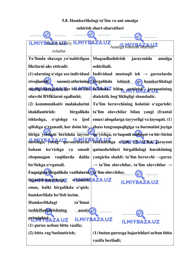  
 
5.8. Hamkorlikdagi ta’lim va uni amalga  
oshirish shart-sharoitlari  
 
Asosiy nazariy  
xolatlar 
Amalga oshirish shartlari 
Ta’limda shaxsga yo‘naltirilgan 
fikrlarni aks ettiradi:  
(1) ularning o‘ziga xos individual 
rivojlanish 
xususiyatlarining 
mosligi darajasida har bir ta’lim 
oluvchi BMKlarni egallashi;  
(2) kommunikativ malakalarini 
shakllantirish: 
birgalikda 
ishlashga, 
o‘qishga 
va 
ijod 
qilishga o‘rganadi, har doim bir-
biriga yordam berishda tayyor 
turishga, yutug‘ quvonchlarini 
baham 
ko‘rishga 
va 
omadi 
chopmagan vaqitlarda 
dalda 
bo‘lishga o‘rgatadi.    
Faqatgina birgalikda vazifalarni 
bajarish-musobaqa 
o‘tkazish 
emas, balki birgalikda o‘qish; 
hamkorlikda bo‘lish lozim.  
Hamkorlikdagi 
ta’limni 
tashkillashtirishning 
asosiy 
prinsiplari:    
(1) gurux uchun bitta vazifa; 
(2) bitta rag‘batlantirish; 
Maqsadlashtirish 
jarayonida 
amalga 
oshiriladi.  
Individual mustaqil ish → guruxlarda 
birgalikda 
ishlash 
→ 
hamkorlikdagi 
ta’limda bilim orttirish jarayonining 
dialektik bog‘likliqligi shundadir.  
Ta’lim beruvchining holatini o‘zgarishi:   
ta’lim oluvchilar bilan yangi (frantal 
emas) aloqalarga tayyorligi va layoqati. (1) 
shaxs tengxuquqligiga va hurmatini joyiga 
qo‘yishga, to‘laqonli muloqot va bir-birini 
tushunishga o‘tish; (2) ta’lim jarayoni 
qatnashchilari birgalikdagi haraktining 
yangicha shakli: ta’lim beruvchi →gurux 
→ ta’lim oluvchilar, ta’lim oluvchilar → 
ta’lim oluvchilar.    
 
 
 
 
 
 
 
(1) butun guruxga bajarishlari uchun bitta 
vazifa beriladi; 
