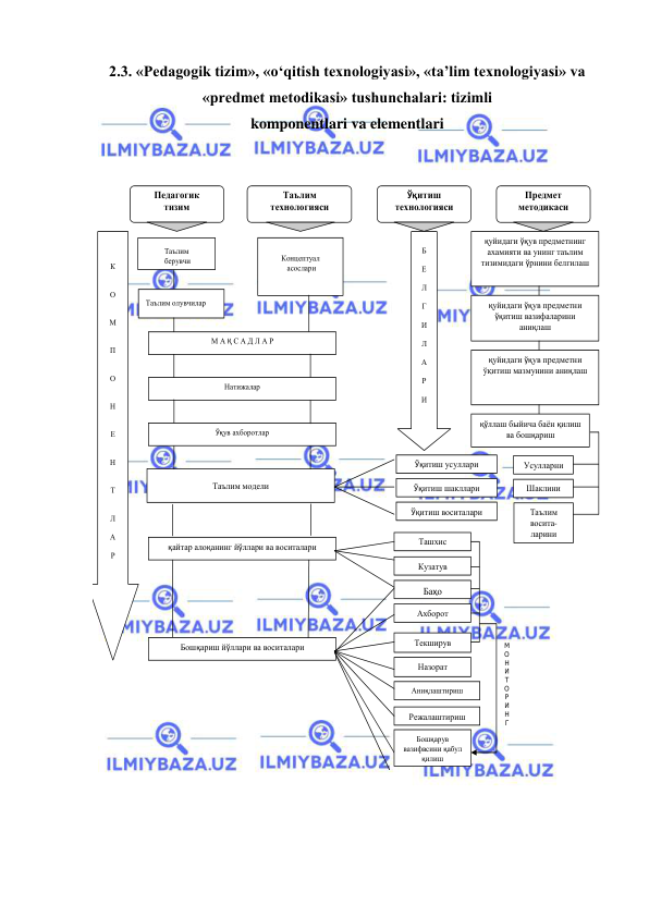  
 
2.3. «Pedagogik tizim», «o‘qitish texnologiyasi», «ta’lim texnologiyasi» va 
«predmet metodikasi» tushunchalari: tizimli  
komponentlari va elementlari  
 
 
 
Таълим 
 берувчи 
 
Таълим олувчилар  
 
Концептуал 
 асослари 
М А Қ С А Д Л А Р  
Натижалар  
Ўқув ахборотлар 
Бошқариш йўллари ва воситалари 
 
Таълим модели 
қайтар алоқанинг йўллари ва воситалари 
К 
 
 
О 
 
 
М 
 
 
П 
 
 
О 
 
 
Н 
 
 
Е 
 
 
Н 
 
 
Т 
 
 
Л 
 
А 
 
Р 
 
Б 
 
Е 
 
Л 
 
Г 
 
И 
 
Л 
 
А 
 
Р 
 
И 
Педагогик  
тизим  
Таълим 
технологияси  
Ўқитиш  
технологияси 
Предмет   
методикаси  
Ўқитиш усуллари  
Ўқитиш шакллари 
Ўқитиш воситалари  
Кузатув  
Ташхис  
Текширув  
Баҳо  
Аниқлаштириш 
Ахборот  
Режалаштириш  
Назорат  
қуйидаги ўқув предметнинг 
ахамияти ва унинг таълим 
тизимидаги ўрнини белгилаш  
 
қуйидаги ўқув предметни  
ўқитиш вазифаларини 
аниқлаш 
қуйидаги ўқув предметни 
ўқитиш мазмунини аниқлаш  
қўллаш быйича баён қилиш 
ва бошқариш  
М 
О 
Н 
И 
Т 
О 
Р 
И 
Н 
Г 
Усулларни  
Шаклини  
Таълим 
восита-
ларини 
Бошқарув 
вазифвсини қабул 
қилиш  
 
