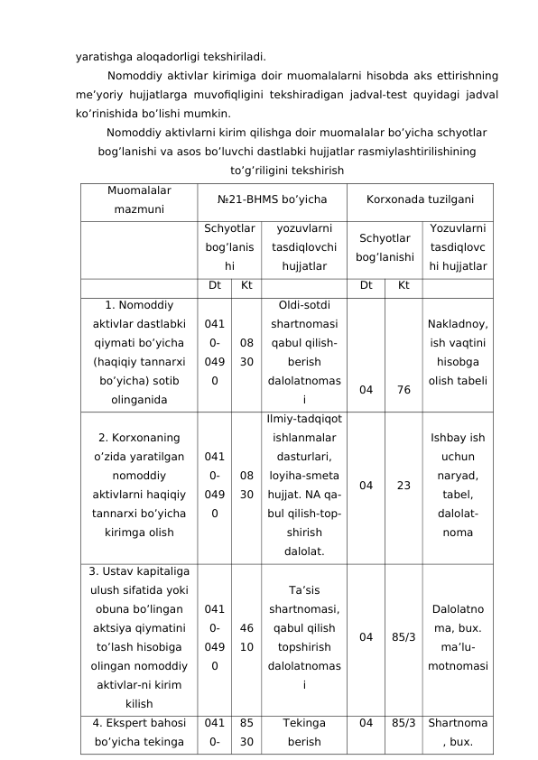 yaratishga aloqadorligi tekshiriladi. 
Nomoddiy aktivlar kirimiga doir muomalalarni hisobda aks ettirishning
me’yoriy hujjatlarga muvofiqligini tekshiradigan jadval-test quyidagi jadval
ko’rinishida bo’lishi mumkin.
Nomoddiy aktivlarni kirim qilishga doir muomalalar bo’yicha schyotlar
bog’lanishi va asos bo’luvchi dastlabki hujjatlar rasmiylashtirilishining
to’g’riligini tekshirish 
Muomalalar
mazmuni
№21-BHMS bo’yicha
Korxonada tuzilgani
Schyotlar
bog’lanis
hi
yozuvlarni
tasdiqlovchi
hujjatlar
Schyotlar
bog’lanishi
Yozuvlarni
tasdiqlovc
hi hujjatlar
Dt
Kt
Dt
Kt
1. Nomoddiy
aktivlar dastlabki
qiymati bo’yicha
(haqiqiy tannarxi
bo’yicha) sotib
olinganida
041
0-
049
0
08
30
Oldi-sotdi
shartnomasi
qabul qilish-
berish
dalolatnomas
i
04
76
Nakladnoy,
ish vaqtini
hisobga
olish tabeli
2. Korxonaning
o’zida yaratilgan
nomoddiy
aktivlarni haqiqiy
tannarxi bo’yicha
kirimga olish
041
0-
049
0
08
30
Ilmiy-tadqiqot
ishlanmalar
dasturlari,
loyiha-smeta
hujjat. NA qa-
bul qilish-top-
shirish
dalolat. 
04
23
Ishbay ish
uchun
naryad,
tabel,
dalolat-
noma
3. Ustav kapitaliga
ulush sifatida yoki
obuna bo’lingan
aktsiya qiymatini
to’lash hisobiga
olingan nomoddiy
aktivlar-ni kirim
kilish
041
0-
049
0
46
10
Ta’sis
shartnomasi,
qabul qilish
topshirish
dalolatnomas
i
04
85/3
Dalolatno
ma, bux.
ma’lu-
motnomasi
4. Ekspert bahosi
bo’yicha tekinga
041
0-
85
30
Tekinga
berish
04
85/3
Shartnoma
, bux.
