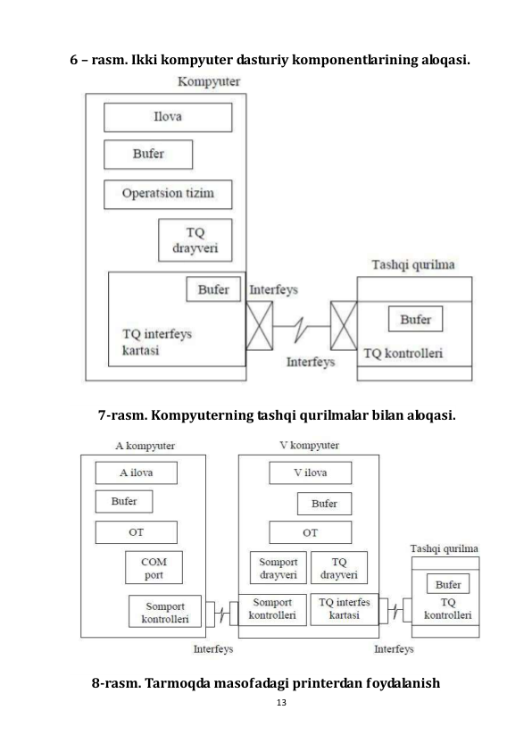 13 
 
6 – rasm. Ikki kompyuter dasturiy komponentlarining aloqasi. 
 
         7-rasm. Kompyuterning tashqi qurilmalar bilan aloqasi.  
 
       8-rasm. Tarmoqda masofadagi printerdan foydalanish 
