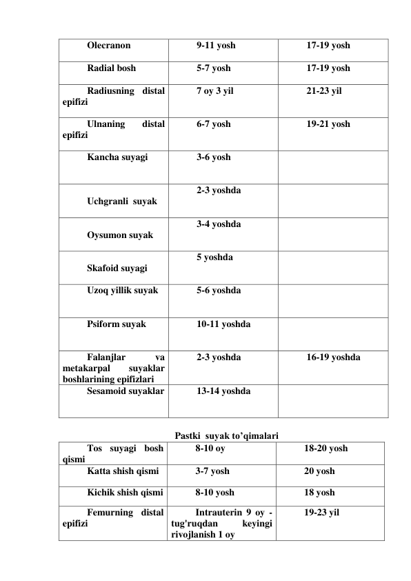 Olecranon 
 
9-11 yosh  
17-19 yosh  
Radial bosh 
 
5-7 yosh  
17-19 yosh  
Radiusning distal 
epifizi 
7 oy 3 yil  
21-23 yil  
Ulnaning 
distal 
epifizi 
6-7 yosh  
19-21 yosh  
Kancha suyagi  
3-6 yosh  
 
 
Uchgranli  suyak  
 
2-3 yoshda  
 
 
Oysumon suyak  
3-4 yoshda  
 
 
Skafoid suyagi  
5 yoshda  
 
Uzoq yillik suyak  
5-6 yoshda  
 
Psiform suyak  
10-11 yoshda  
 
Falanjlar 
va 
metakarpal 
suyaklar 
boshlarining epifizlari 
2-3 yoshda  
16-19 yoshda  
Sesamoid suyaklar  
13-14 yoshda 
 
                                    
                                      Pastki  suyak to’qimalari  
Tos suyagi bosh 
qismi  
8-10 oy  
18-20 yosh  
Katta shish qismi  
3-7 yosh  
20 yosh  
Kichik shish qismi  
8-10 yosh  
18 yosh  
Femurning distal 
epifizi 
Intrauterin 9 oy - 
tug'ruqdan 
keyingi 
rivojlanish 1 oy 
19-23 yil  
