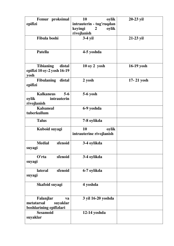 Femur proksimal 
epifizi 
10 
oylik 
intrauterin - tug'ruqdan 
keyingi 
2 
oylik 
rivojlanish 
20-23 yil 
Fibula boshi 
3-4 yil 
21-23 yil  
Patella  
4-5 yoshda  
 
Tibianing 
distal 
epifizi 10 oy-2 yosh 16-19 
yosh 
10 oy 2  yosh  
16-19 yosh  
Fibulaning distal 
epifizi  
2 yosh  
17- 21 yosh 
Kalkaneus 
5-6 
oylik 
intrauterin 
rivojlanish 
5-6 yosh  
 
Kalsaneal 
tuberkullum 
6-9 yoshda  
 
Talus  
7-8 oylikda  
 
Kuboid suyagi  
10 
oylik 
intrauterine rivojlanish  
 
Medial 
sfenoid 
suyagi 
3-4 oylikda  
 
O'rta 
sfenoid 
suyagi  
3-4 oylikda  
 
lateral 
sfenoid 
suyagi 
6-7 oylikda  
 
Skafoid suyagi  
4 yoshda  
 
Falanjlar 
va 
metatarsal 
suyaklar 
boshlarining epifizlari  
3 yil 16-20 yoshda  
 
Sesamoid 
suyaklar  
12-14 yoshda  
 
 
