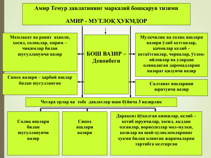 Чегара ерлар ва  тобе  давлатлар иши бўйича 3 вазирлик
Амир Темур давлатининг марказий бошқарув тизими
АМИР - МУТЛОҚ ҲУКМДОР
БОШ ВАЗИР –
Девонбеги
Мамлакат ва раият  аҳволи, 
ҳосил, солиқлар, кирим –
чиқимлар билан 
шуғулланувчи вазир
Сипоҳ вазири – ҳарбий ишлар 
билан шугулланган
Мулкчилик ва солиқ ишлари 
вазири ўлиб кетганлар, 
қачонлар келиб –
кетаётганлар, чорвалар, ўтлоқ-
яйловлар ва улардан 
олинадиган даромадларни 
назорат қилувчи вазир
Салтанат ишларини 
юритувчи вазир
Солиқ ишлари 
билан 
шуғулланувчи 
вазир
Сипоҳ 
ишлари 
вазири
Дараксиз йўқолган кишилар, келиб –
кетиб юрувчилар, ҳосил, ақлдан 
озганлар, вориссизлар мол-мулки, 
қозилар ва шай-хулисломларнинг 
ҳукми билан олинган жарималарни 
тартибга келтирган
