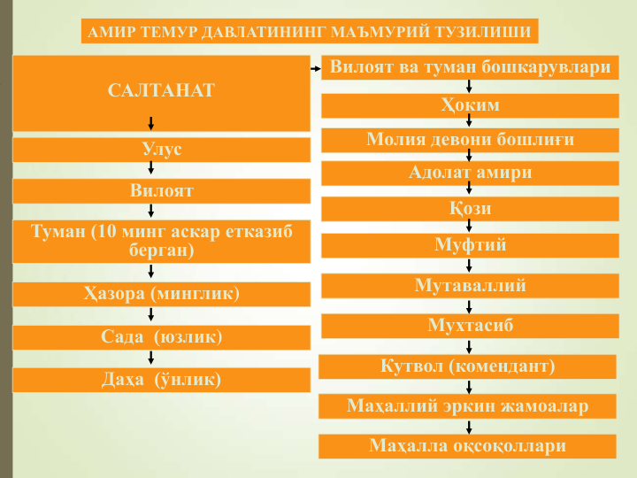 АМИР ТЕМУР ДАВЛАТИНИНГ МАЪМУРИЙ ТУЗИЛИШИ
САЛТАНАТ
Улус
Вилоят
Туман (10 минг аскар етказиб 
берган)
Ҳазора (минглик)
Сада  (юзлик)
Даҳа  (ўнлик)
Ҳоким
Молия девони бошлиғи
Қози
Муфтий
Мутаваллий 
Мухтасиб
Адолат амири
Вилоят ва туман бошкарувлари
Маҳаллий эркин жамоалар
Маҳалла оқсоқоллари
Кутвол (комендант)
