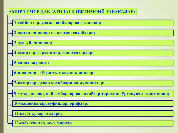 1-саййидлар, уламо, шайхлар ва фозиллар; 
2-ақлли кишилар ва кенгаш соҳиблари; 
3-дуогўй кишилар; 
4-амирлар, сарҳанглар, сипоҳсолорлар; 
5-сипоҳ ва раият; 
6-ишончли,  тўғри эътиқодли кишилар; 
7-вазирлар, девон котиблари ва муншийлар; 
9-муҳаддислар, пайғамбарлар ва авлиёлар тарихини ўрганувчи тарихчилар; 
10-машойихлар, суфийлар, орифлар; 
11-касбу ҳунар эгалари; 
12-саёҳатчилар, мусофирлар.
АМИР ТЕМУР ДАВЛАТИДАГИ ИЖТИМОИЙ ТАБАҚАЛАР:
