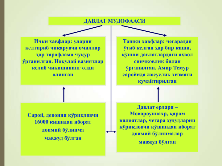 Ички хавфлар: уларни 
келтириб чиқарувчи омиллар 
ҳар тарафлама чуқур 
ўрганилган. Ноқулай вазиятлар 
келиб чиқишининг олди 
олинган
Ташқи хавфлар: чегарадан 
ўтиб келган ҳар бир киши, 
қўшни давлатлардаги аҳвол 
синчковлик билан 
ўрганилган. Амир Темур 
саройида жосуслик хизмати 
кучайтирилган
Сарой, девонни қўриқловчи 
16000 кишидан иборат 
доимий бўлинма
мавжуд бўлган
Давлат ерлари –
Мовароуннахр, қарам 
вилоятлар, чегара худудларни 
қўриқловчи қўшиндан иборат 
доимий бўлинмалар
мавжуд бўлган
ДАВЛАТ МУДОФААСИ
