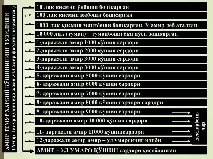 АМИР ТЕМУР ҲАРБИЙ ҚЎШИНИНИНГ ТУЗИЛИШИ 
(Амир Темур қўшинида жами 313 амир фаолият кўрсатган)
10 лик қисмни ўнбоши бошқарган
100 лик қисмни юзбоши бошқарган
1000 лик қисмни мингбоши бошқарган. У амир деб аталган
10 000 лик (туман) – туманбоши ёки нўён бошқарган
1-даражали амир 1000 қўшин сардори
2-даражали амир 2000 қўшин сардори
3-даражали амир 3000 қўшни сардори
4-даражали амир 3000 қўшин сардори
5- даражали амир 5000 қўшин сардори
6- даражали амир 6000 қўшин сардори
7- даражали амир 7000 қўшин сардори
8- даражали амир 8000 қўшин сардори сардори
9- даражали амир 9000 қўшин сардори
10- даражали амир 10.000 қўшин сардори
11- даражали амир 11000 қўшинсардори
12-даражали амир амир – ул умаронинг ноиби
АМИР – УЛ УМАРО ҚЎШИН сардори ҳисобланган
Бекларбеги-
лар
