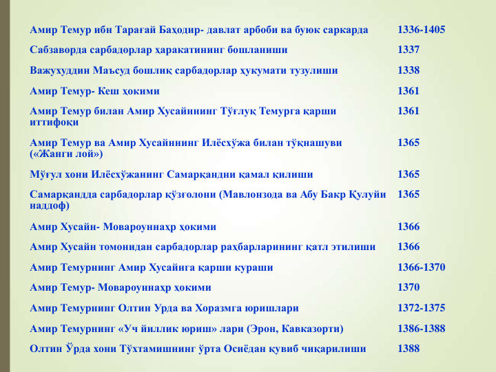 Амир Темур ибн Тарағай Баҳодир- давлат арбоби ва буюк саркарда
1336-1405
Сабзаворда сарбадорлар ҳаракатининг бошланиши
1337
Важухуддин Маъсуд бошлиқ сарбадорлар ҳукумати тузулиши
1338
Амир Темур- Кеш ҳокими
1361
Амир Темур билан Амир Хусайннинг Тўғлуқ Темурга қарши 
иттифоқи
1361
Амир Темур ва Амир Хусайннинг Илёсхўжа билан тўқнашуви 
(«Жанги лой»)
1365
Мўғул хони Илёсхўжанинг Самарқандни қамал қилиши
1365
Самарқандда сарбадорлар қўзғолони (Мавлонзода ва Абу Бакр Қулуйи 
наддоф)
1365
Амир Хусайн- Мовароуннаҳр ҳокими
1366
Амир Хусайн томонидан сарбадорлар раҳбарларининг қатл этилиши
1366
Амир Темурнинг Амир Хусайнга қарши кураши
1366-1370
Амир Темур- Мовароуннаҳр ҳокими
1370
Амир Темурнинг Олтин Урда ва Хоразмга юришлари
1372-1375
Амир Темурнинг «Уч йиллик юриш» лари (Эрон, Кавказорти)
1386-1388
Олтин Ўрда хони Тўхтамишнинг ўрта Осиёдан қувиб чиқарилиши
1388
