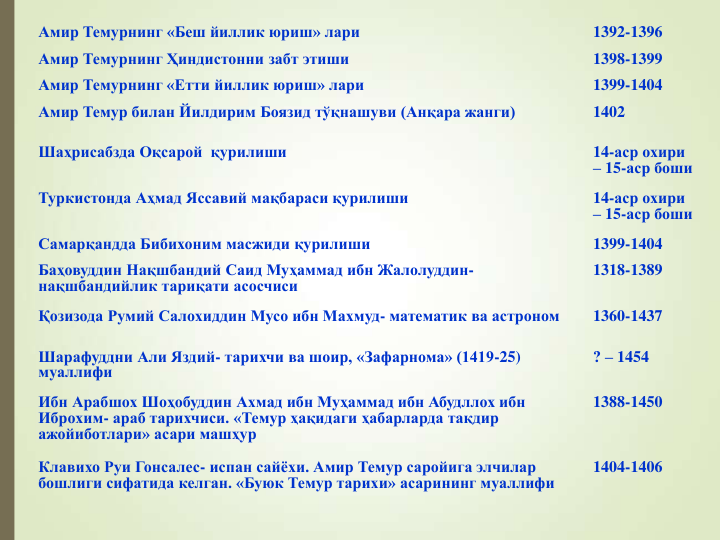 Амир Темурнинг «Беш йиллик юриш» лари
1392-1396
Амир Темурнинг Ҳиндистонни забт этиши
1398-1399
Амир Темурнинг «Етти йиллик юриш» лари
1399-1404
Амир Темур билан Йилдирим Боязид тўқнашуви (Анқара жанги)
1402
Шаҳрисабзда Оқсарой  қурилиши
14-аср охири 
– 15-аср боши 
Туркистонда Аҳмад Яссавий мақбараси қурилиши
14-аср охири 
– 15-аср боши
Самарқандда Бибихоним масжиди қурилиши
1399-1404
Баҳовуддин Нақшбандий Саид Муҳаммад ибн Жалолуддин-
нақшбандийлик тариқати асосчиси
1318-1389
Қозизода Румий Салохиддин Мусо ибн Махмуд- математик ва астроном
1360-1437
Шарафуддни Али Яздий- тарихчи ва шоир, «Зафарнома» (1419-25) 
муаллифи
? – 1454
Ибн Арабшох Шоҳобуддин Ахмад ибн Муҳаммад ибн Абудллох ибн 
Иброхим- араб тарихчиси. «Темур ҳақидаги ҳабарларда тақдир 
ажойиботлари» асари машҳур
1388-1450
Клавихо Руи Гонсалес- испан сайёхи. Амир Темур саройига элчилар 
бошлиги сифатида келган. «Буюк Темур тарихи» асарининг муаллифи 
1404-1406
