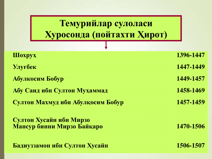 Темурийлар сулоласи 
Хуросонда (пойтахти Ҳирот) 
Шохруҳ
1396-1447
Улуғбек
1447-1449
Абулкосим Бобур
1449-1457
Абу Саид ибн Султон Муҳаммад
1458-1469
Султон Махмуд ибн Абулқосим Бобур
1457-1459
Султон Хусайн ибн Мирзо
Мансур бинни Мирзо Байқаро
1470-1506
Бадиуззамон ибн Султон Хусайн
1506-1507
